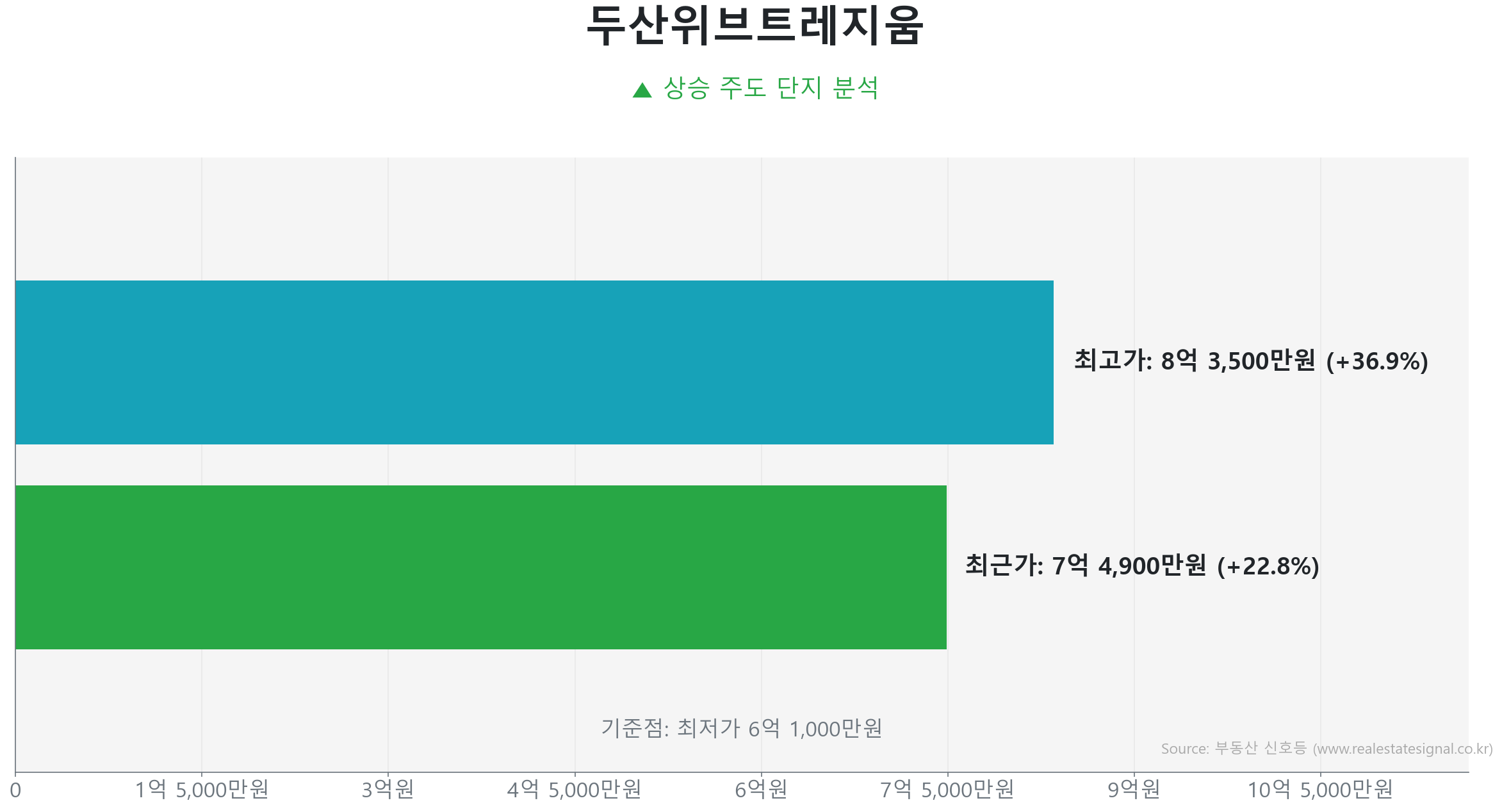 두산위브트레지움 59.0㎡의 저점 대비 23% 가격 회복률을 보여주는 그래프.