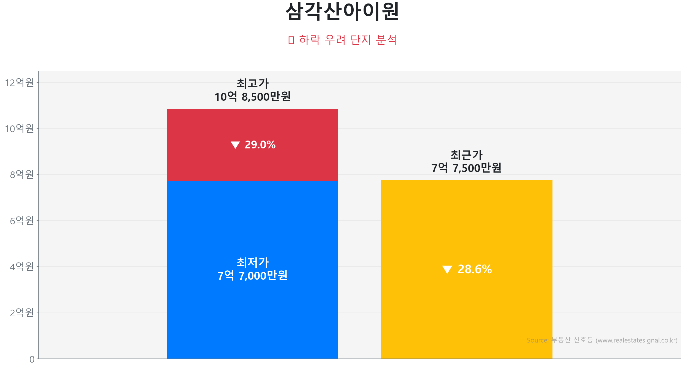 삼각산아이원 114.0㎡이(가) 고점 대비 29% 가격 조정되었음을 보여주는 그래프.