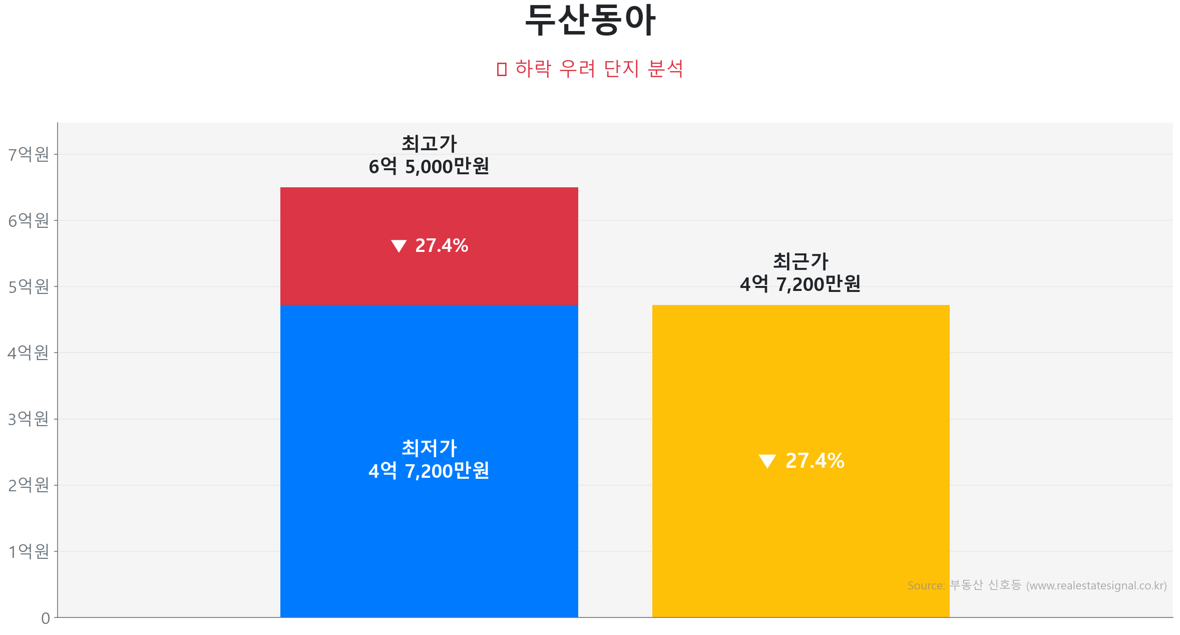 두산동아 134.7㎡이(가) 고점 대비 27% 가격 조정되었음을 보여주는 그래프.
