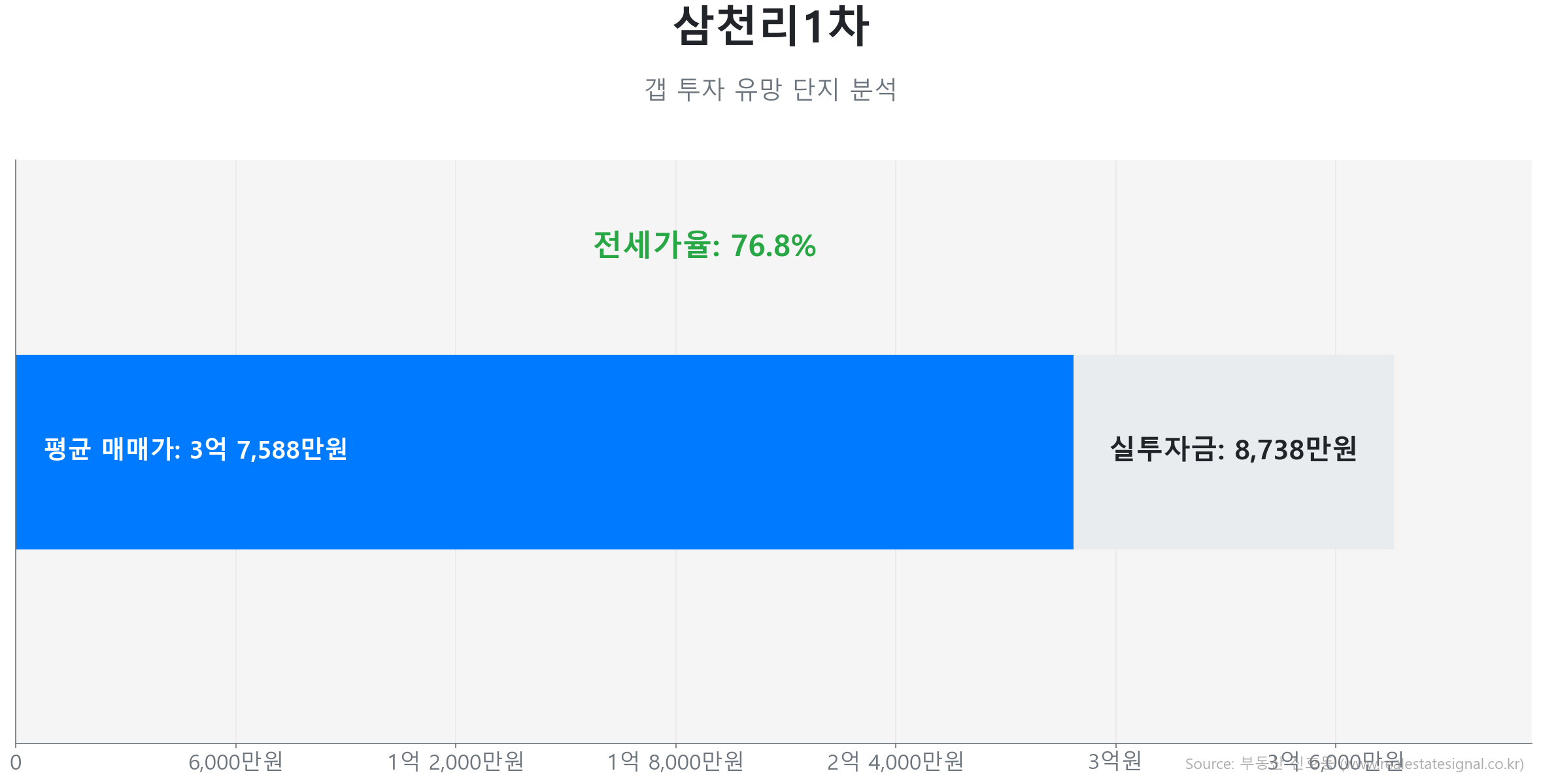 삼천리1차 84.0㎡의 갭투자 분석. 전세가율은 76.8%이며 예상 실투자금은 8,738만원.