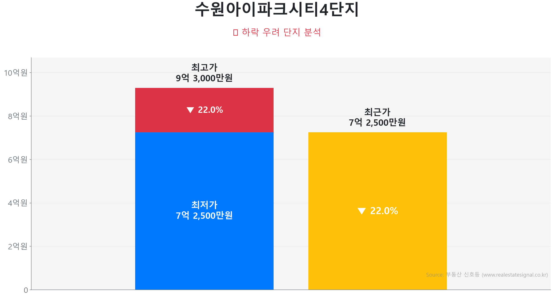 수원아이파크시티4단지 123.6㎡이(가) 고점 대비 22% 가격 조정되었음을 보여주는 그래프.
