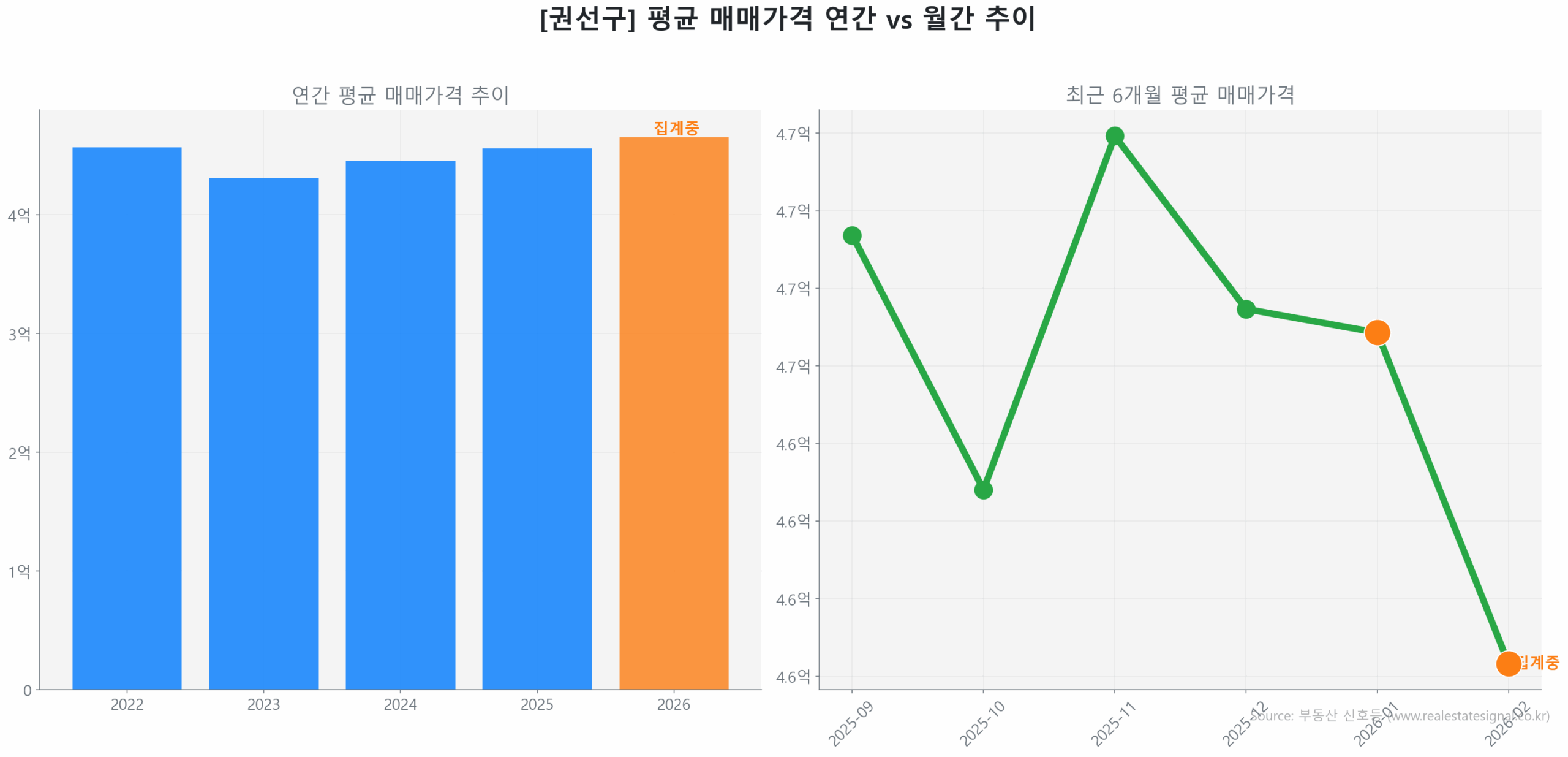 권선구 연간 평균 매매가 추이 막대 그래프