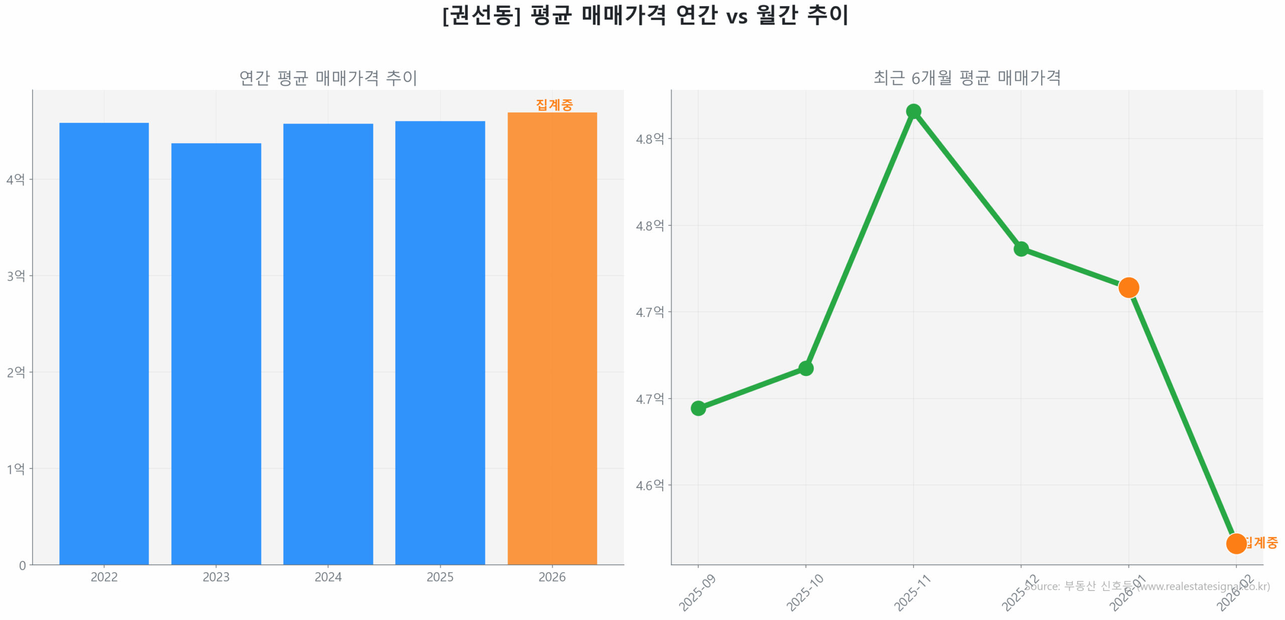 권선동 월간 평균 매매가 추이 꺾은선 그래프