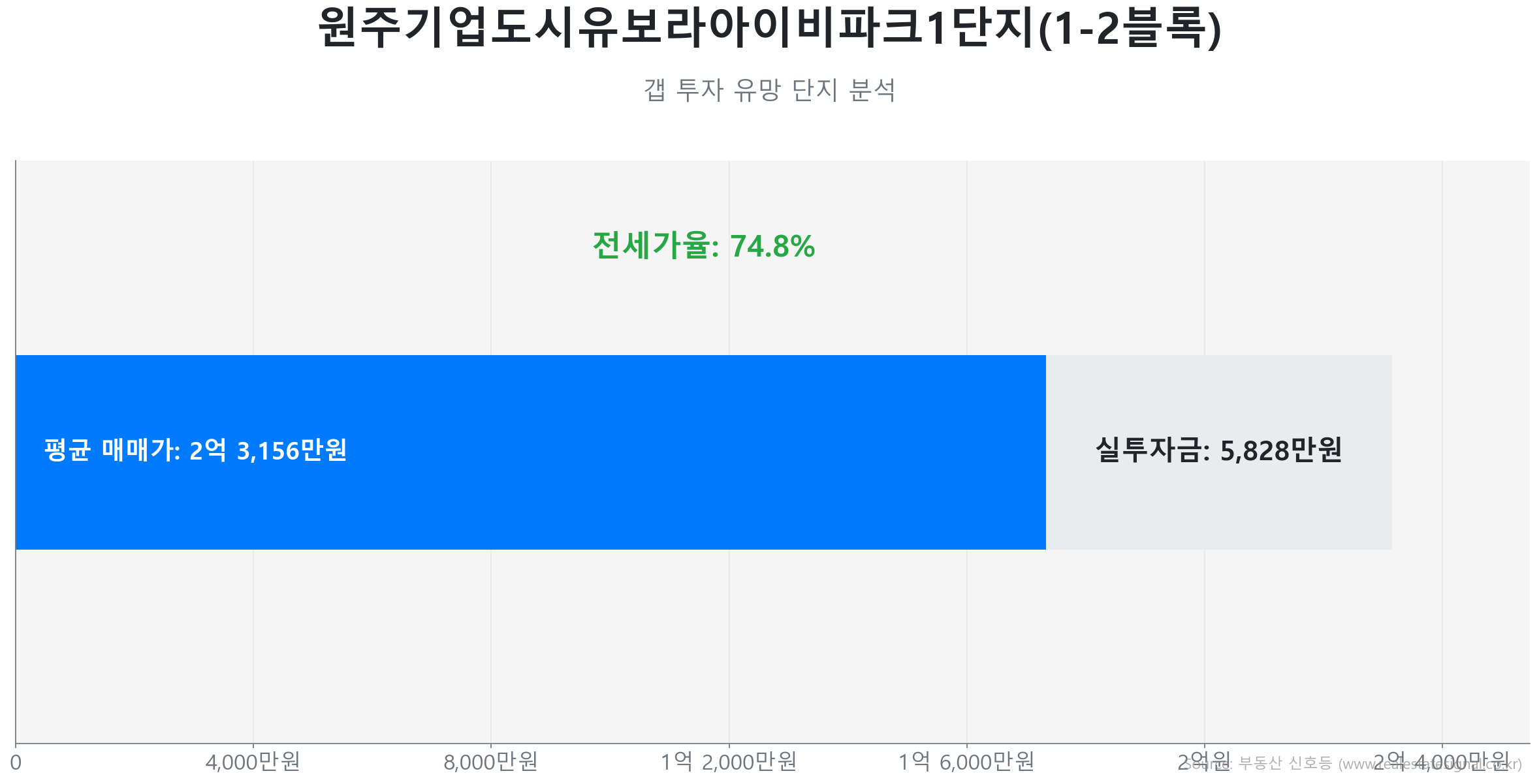 원주기업도시유보라아이비파크1단지(1-2블록) 59.0㎡의 저점 대비 31% 가격 회복률을 보여주는 그래프.