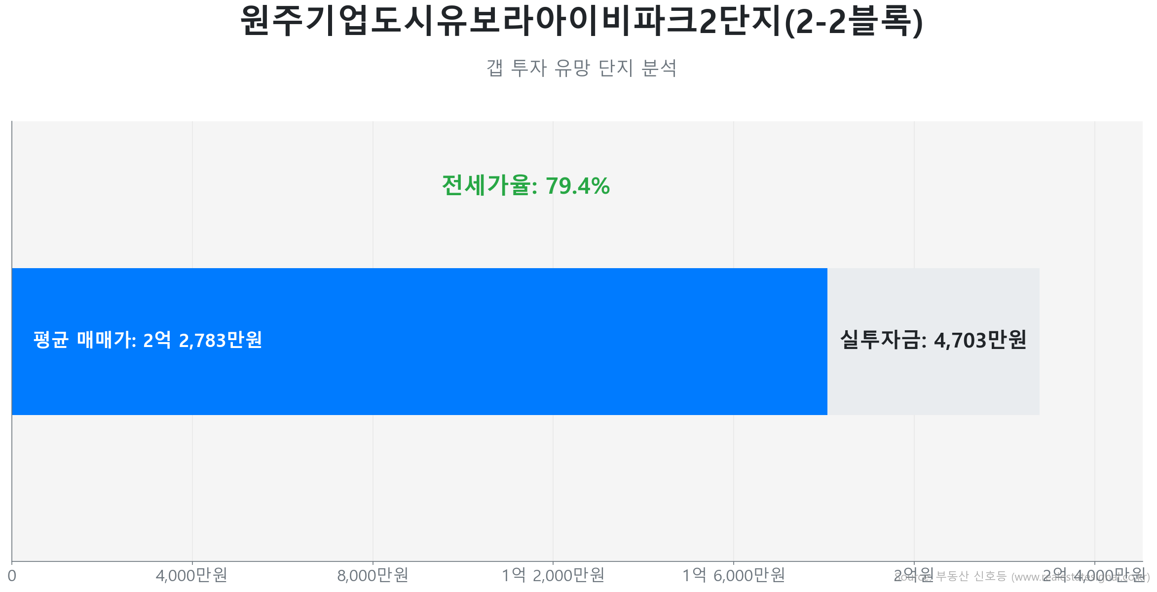 원주기업도시유보라아이비파크2단지(2-2블록) 59.0㎡의 저점 대비 36% 가격 회복률을 보여주는 그래프.