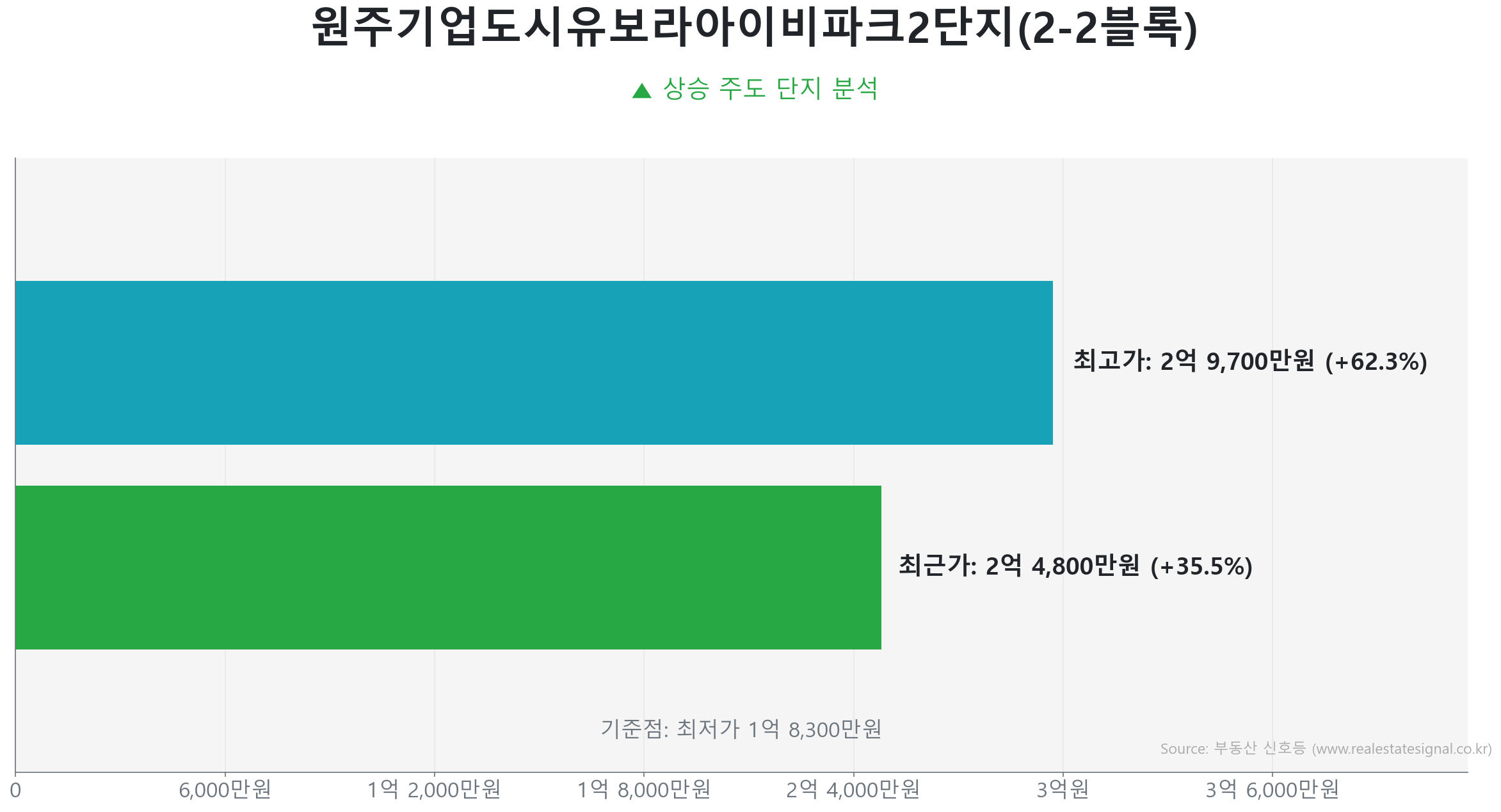 원주기업도시유보라아이비파크2단지(2-2블록) 59.0㎡의 저점 대비 36% 가격 회복률을 보여주는 그래프.