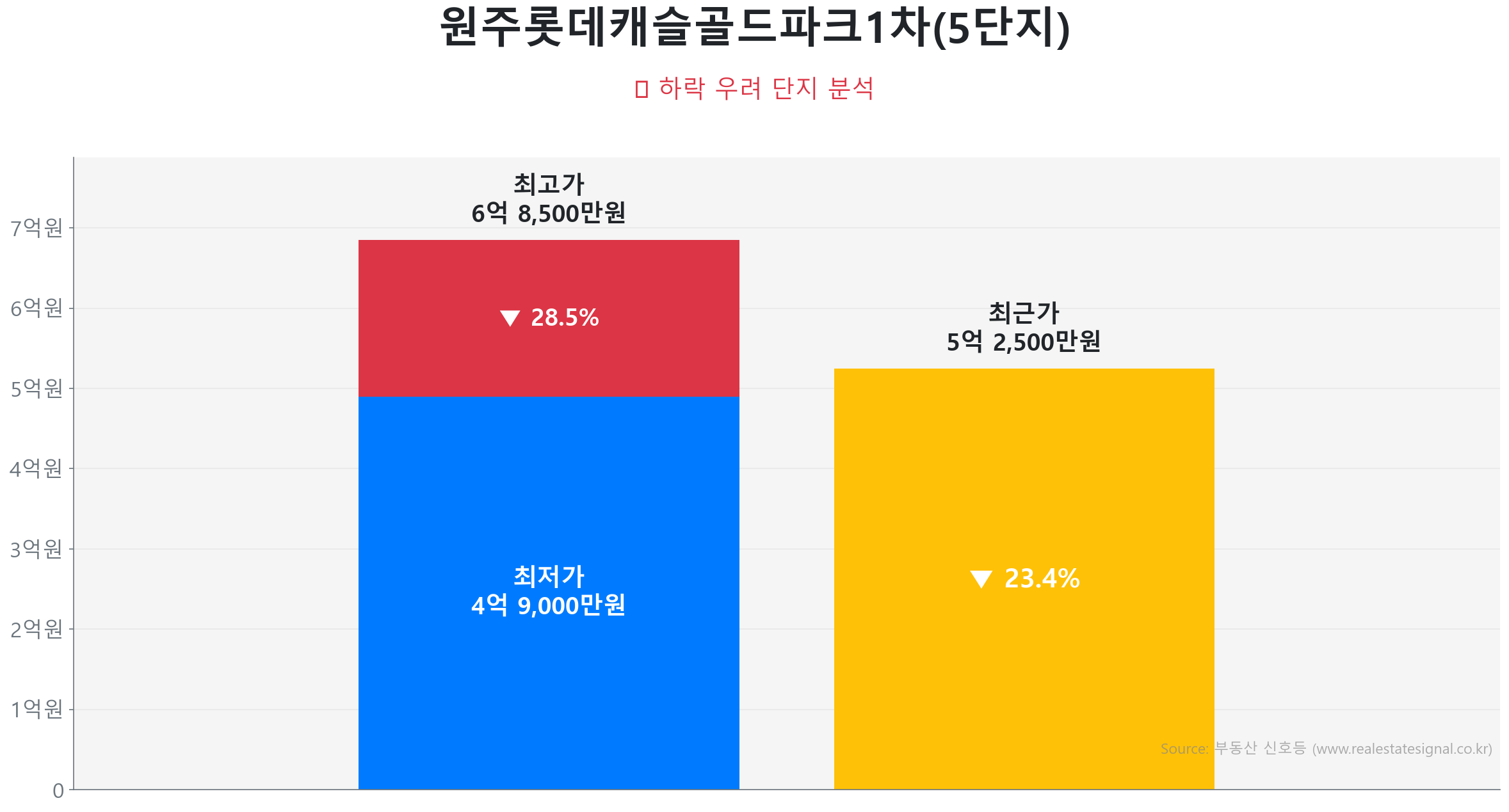 원주롯데캐슬골드파크1차(5단지) 111.4㎡이(가) 고점 대비 23% 가격 조정되었음을 보여주는 그래프.