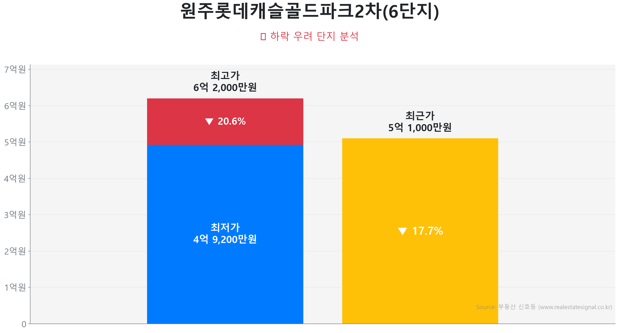 원주롯데캐슬골드파크2차(6단지) 111.4㎡이(가) 고점 대비 18% 가격 조정되었음을 보여주는 그래프.