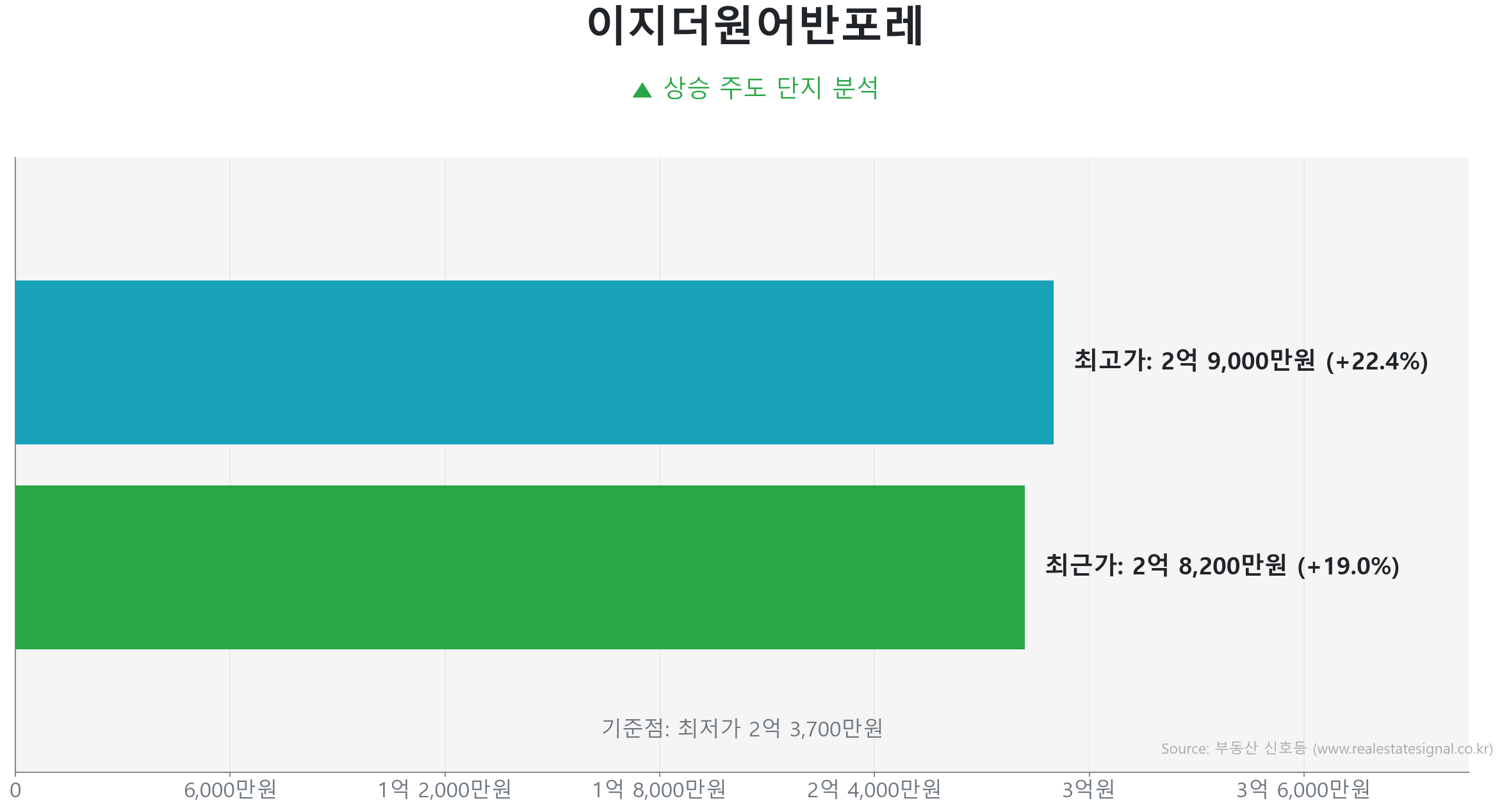 이지더원어반포레 59.0㎡의 저점 대비 19% 가격 회복률을 보여주는 그래프.
