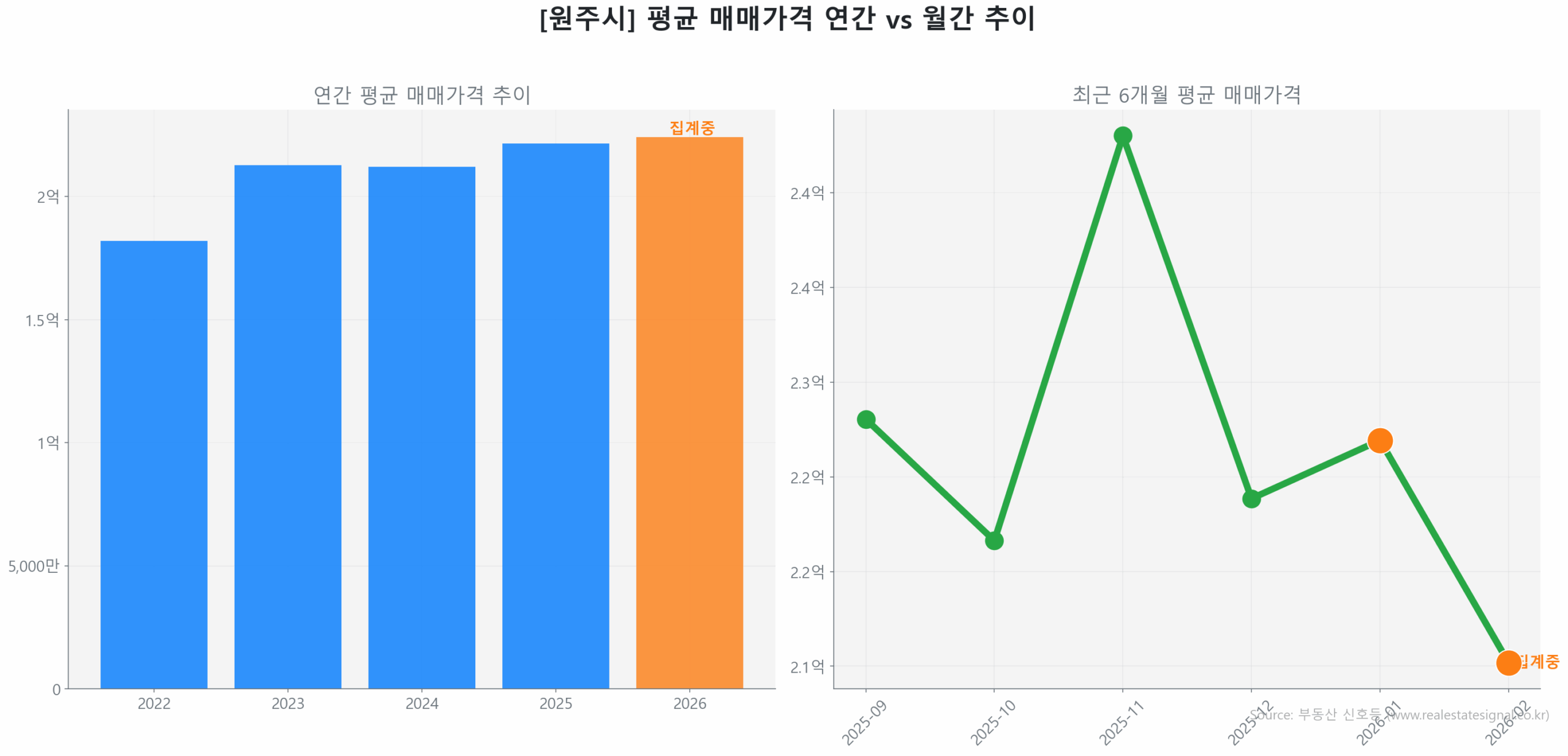 원주시 연간 평균 매매가 추이 막대 그래프