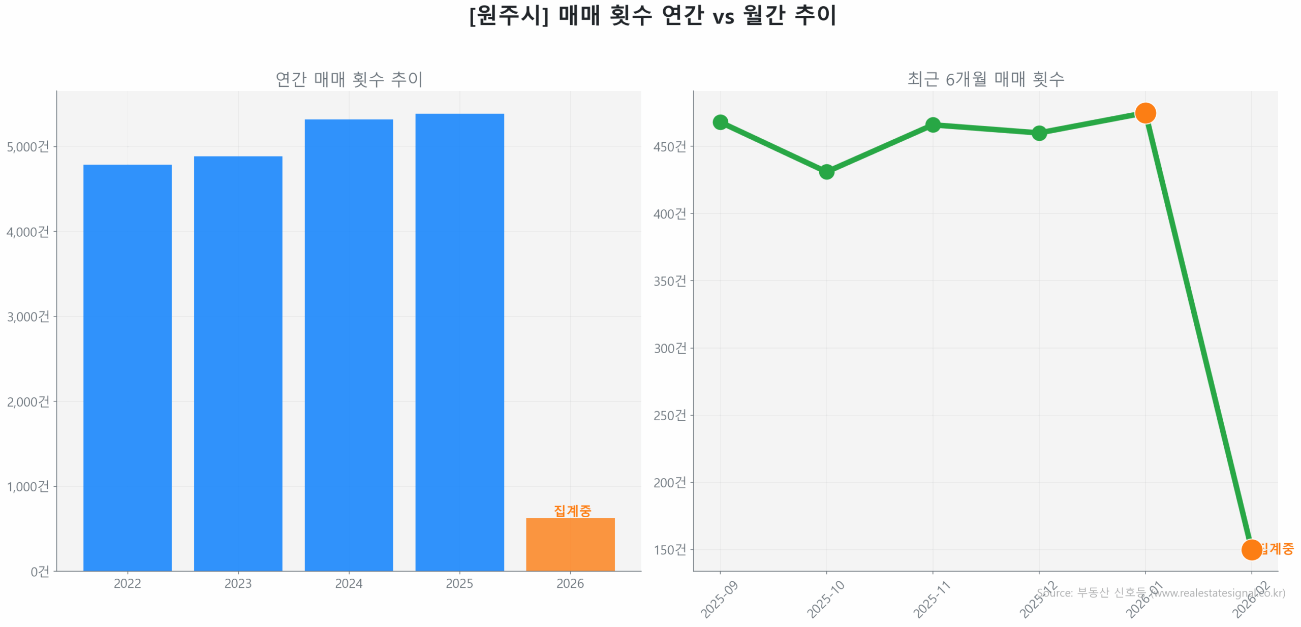 원주시 연간 매매 거래량 추이 막대 그래프