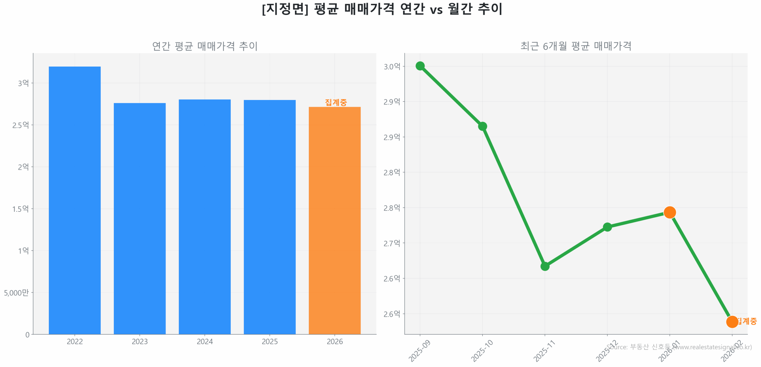 지정면 월간 평균 매매가 추이 꺾은선 그래프