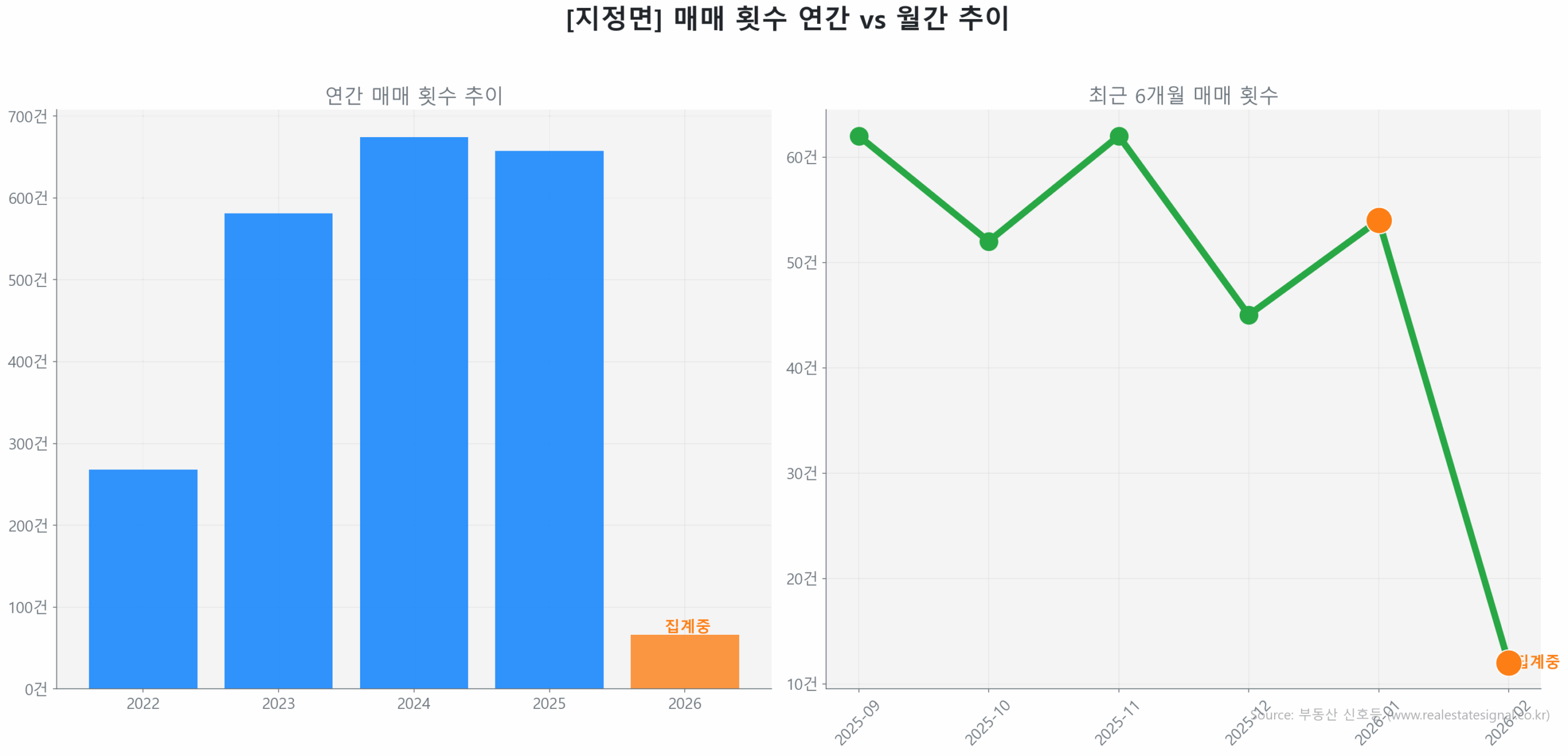 지정면 월간 매매 거래량 추이 꺾은선 그래프