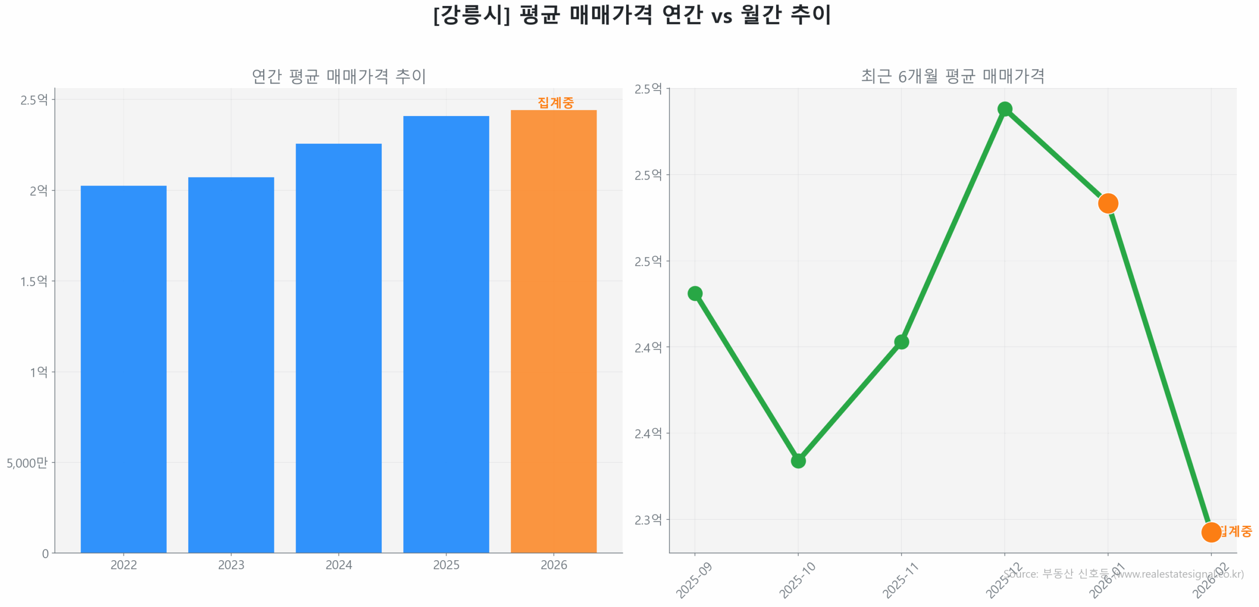 강릉시 연간 평균 매매가 추이 막대 그래프