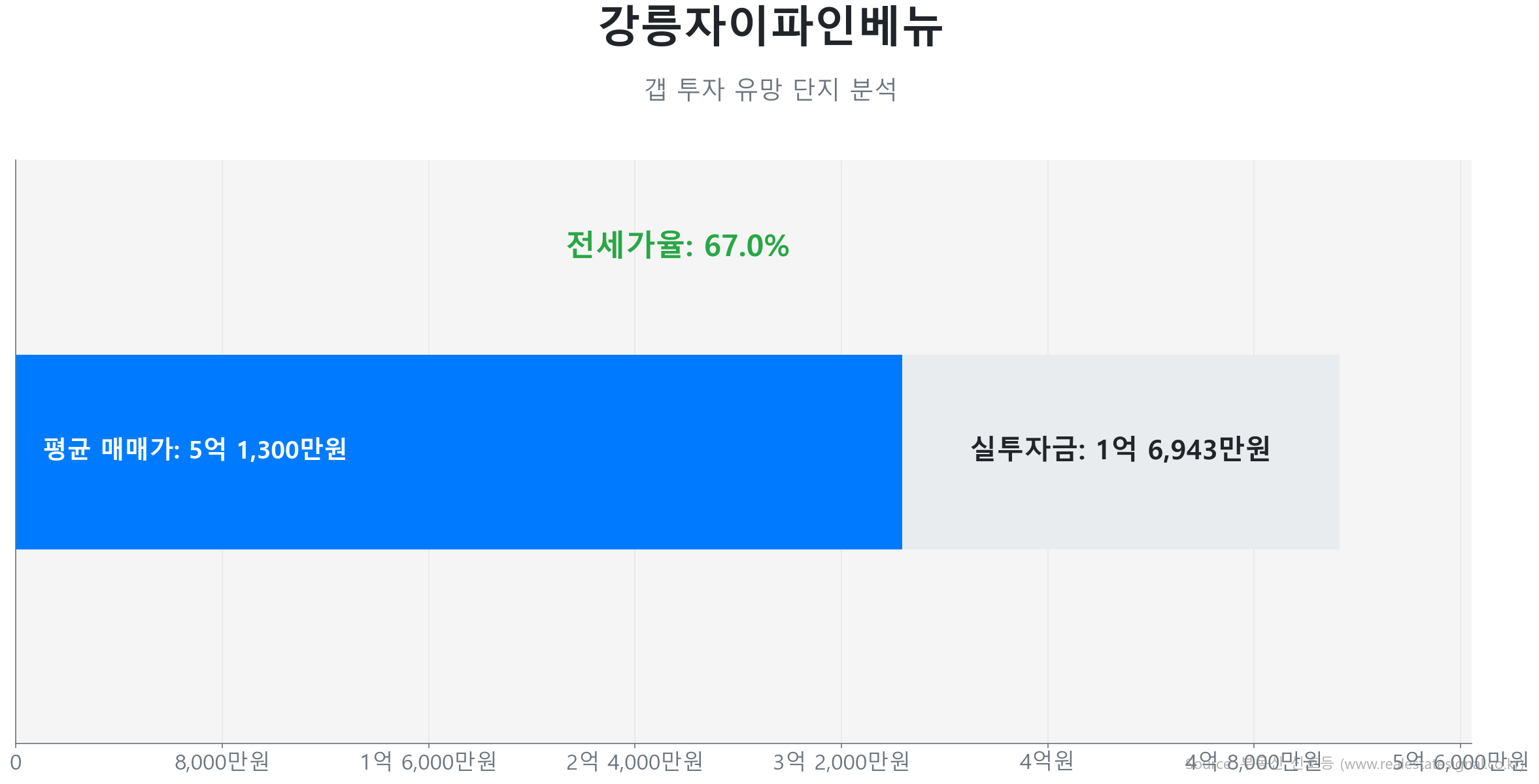 강릉자이파인베뉴 84.0㎡이(가) 역대 최고가를 갱신했음을 보여주는 그래프.