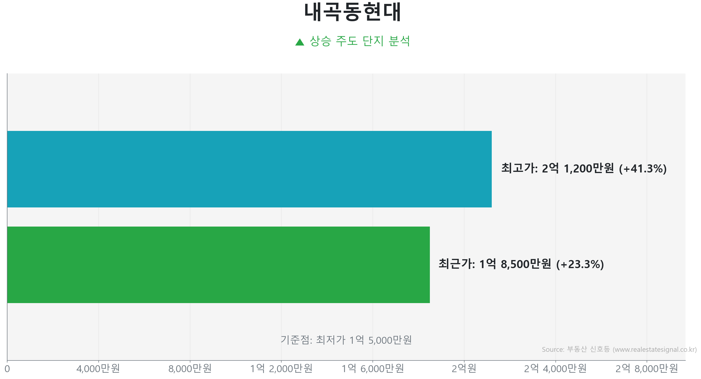 내곡동현대 59.0㎡의 저점 대비 23% 가격 회복률을 보여주는 그래프.