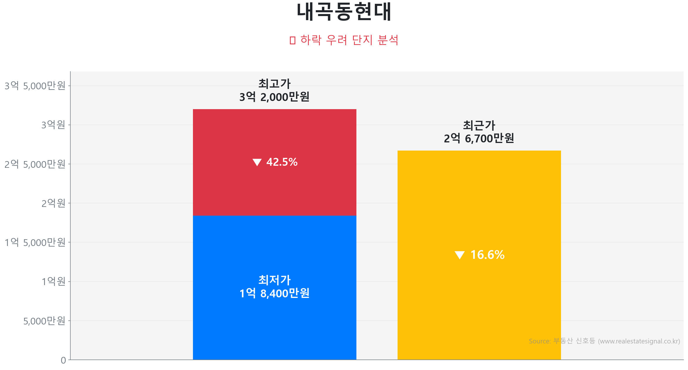 내곡동현대 84.0㎡이(가) 고점 대비 17% 가격 조정되었음을 보여주는 그래프.
