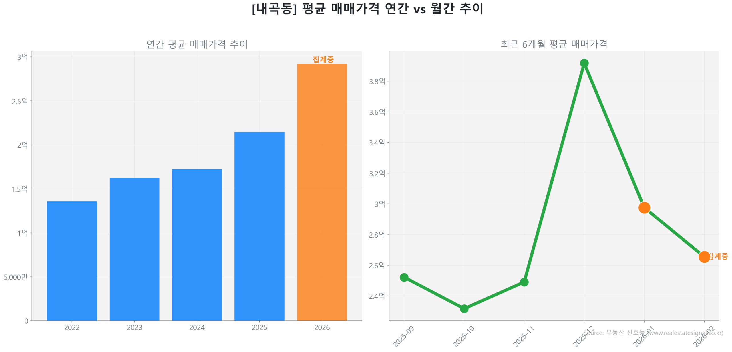 내곡동 월간 평균 매매가 추이 꺾은선 그래프