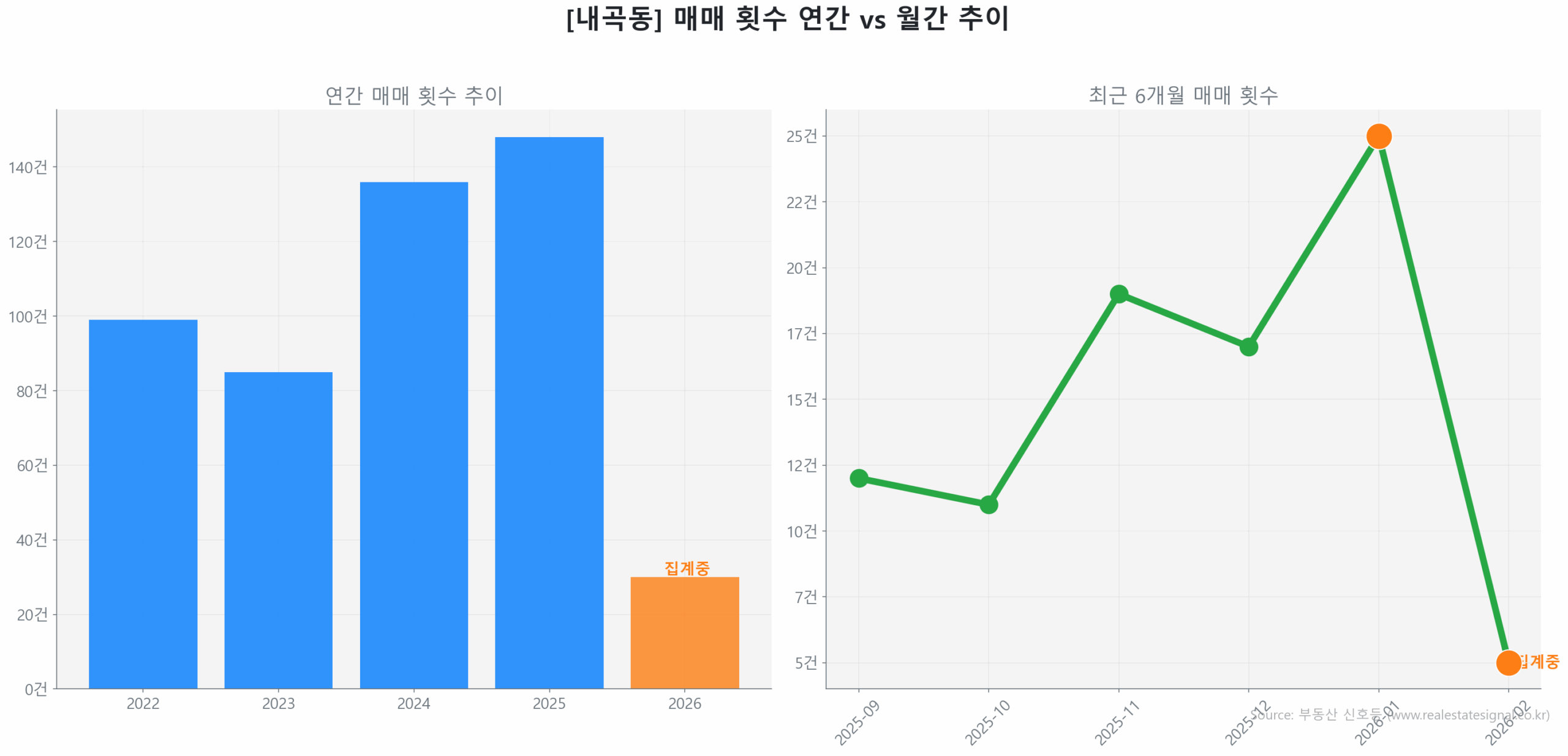 내곡동 월간 매매 거래량 추이 꺾은선 그래프