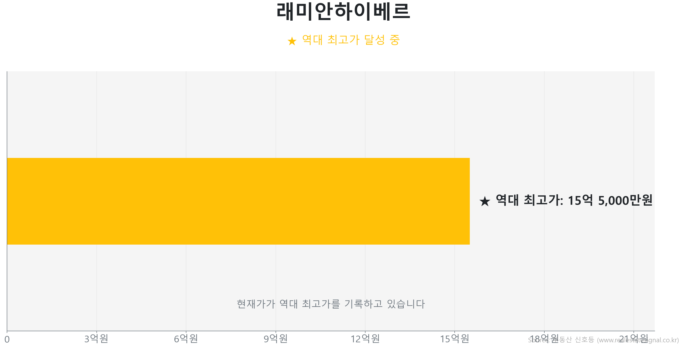 래미안하이베르 59.0㎡이(가) 역대 최고가를 갱신했음을 보여주는 그래프.