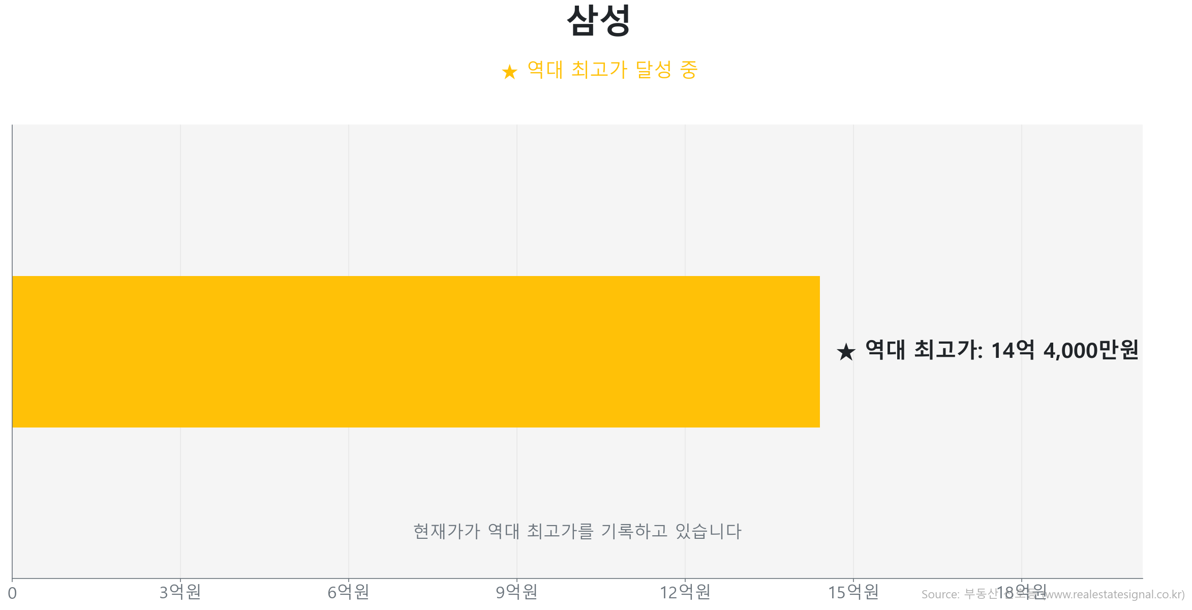 삼성 59.0㎡이(가) 역대 최고가를 갱신했음을 보여주는 그래프.