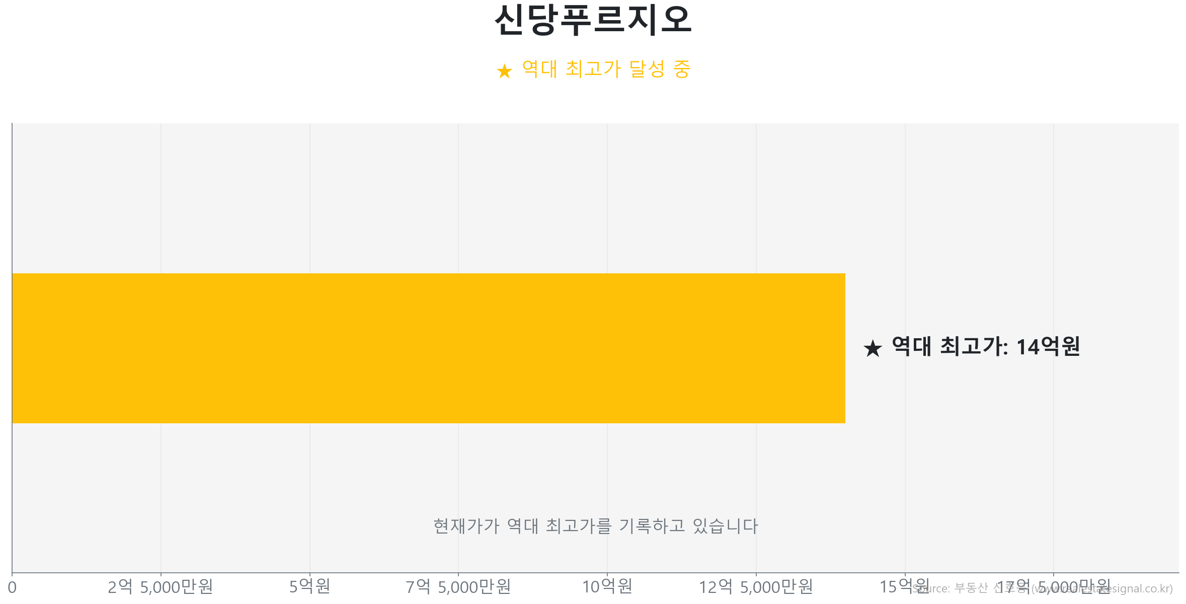 신당푸르지오 84.0㎡이(가) 역대 최고가를 갱신했음을 보여주는 그래프.