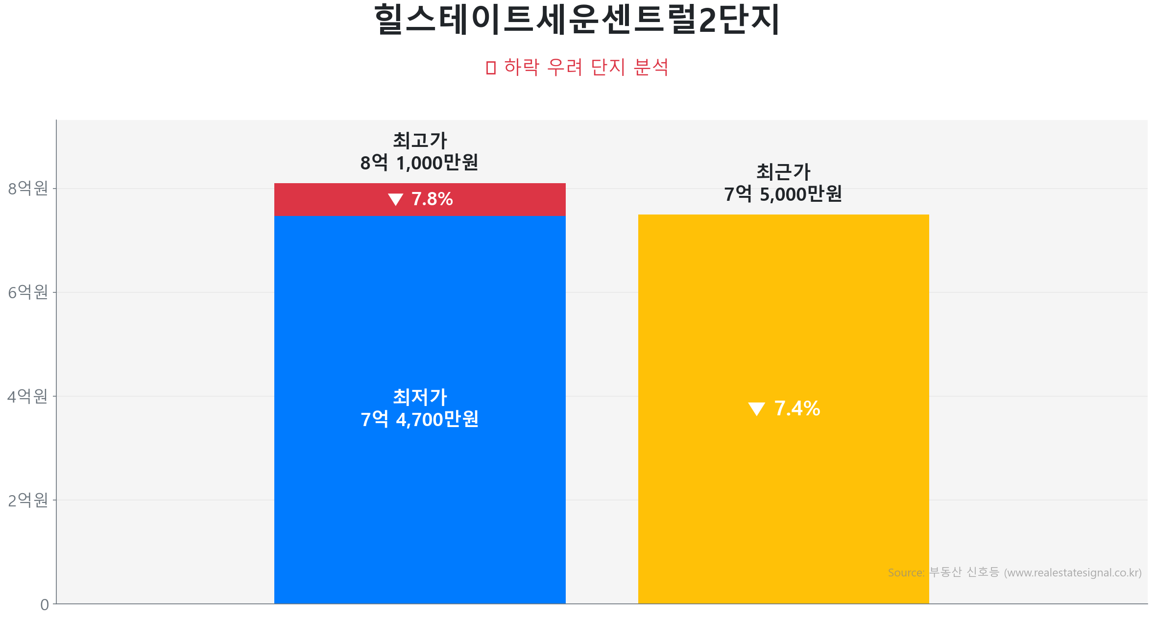 힐스테이트세운센트럴2단지 43.0㎡이(가) 고점 대비 7% 가격 조정되었음을 보여주는 그래프.