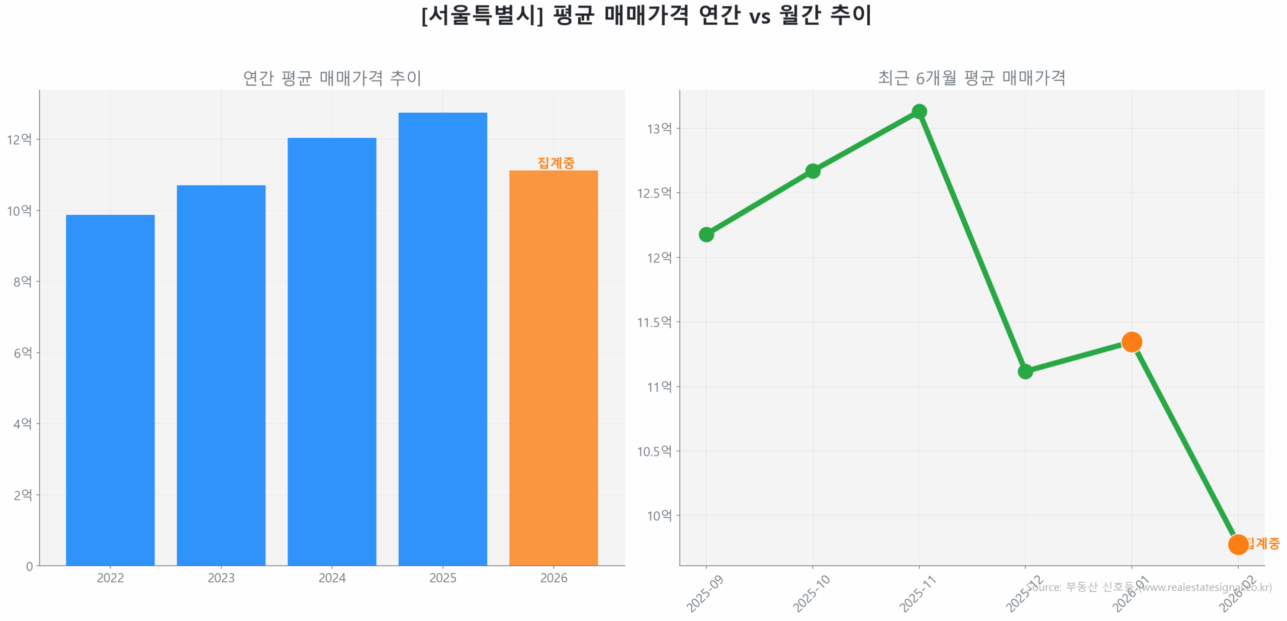 서울특별시 연간 평균 매매가 추이 막대 그래프