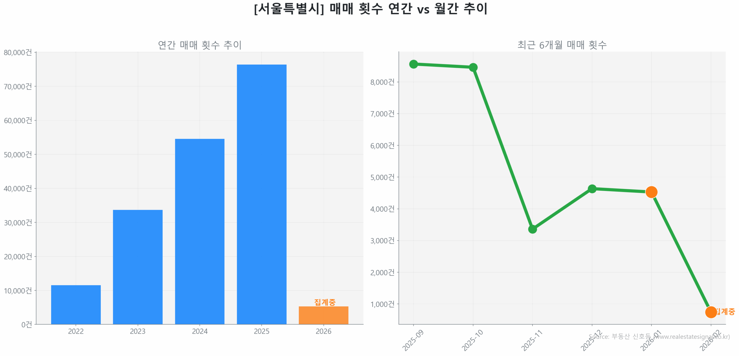 서울특별시 연간 매매 거래량 추이 막대 그래프