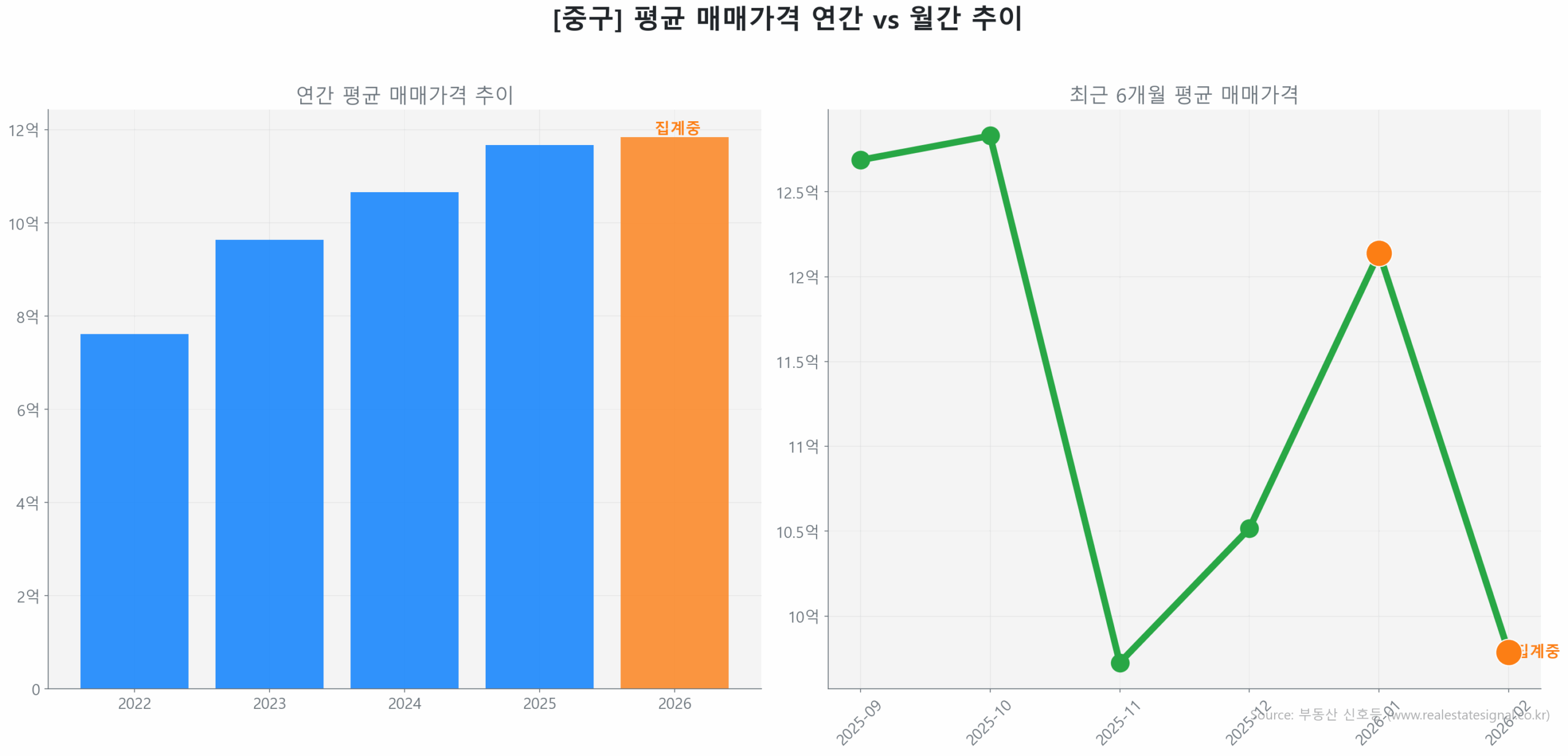 중구 월간 평균 매매가 추이 꺾은선 그래프