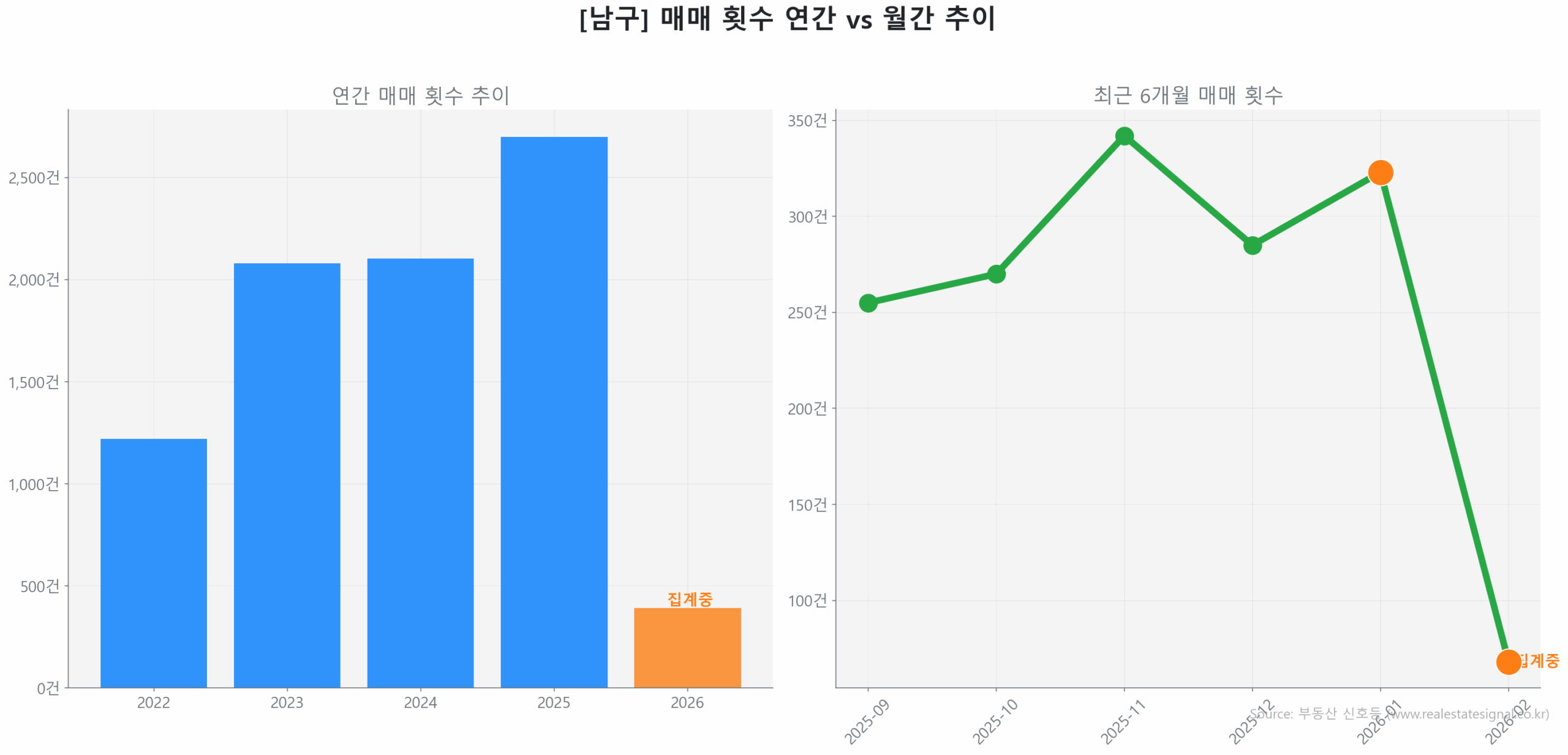 남구 연간 매매 거래량 추이 막대 그래프