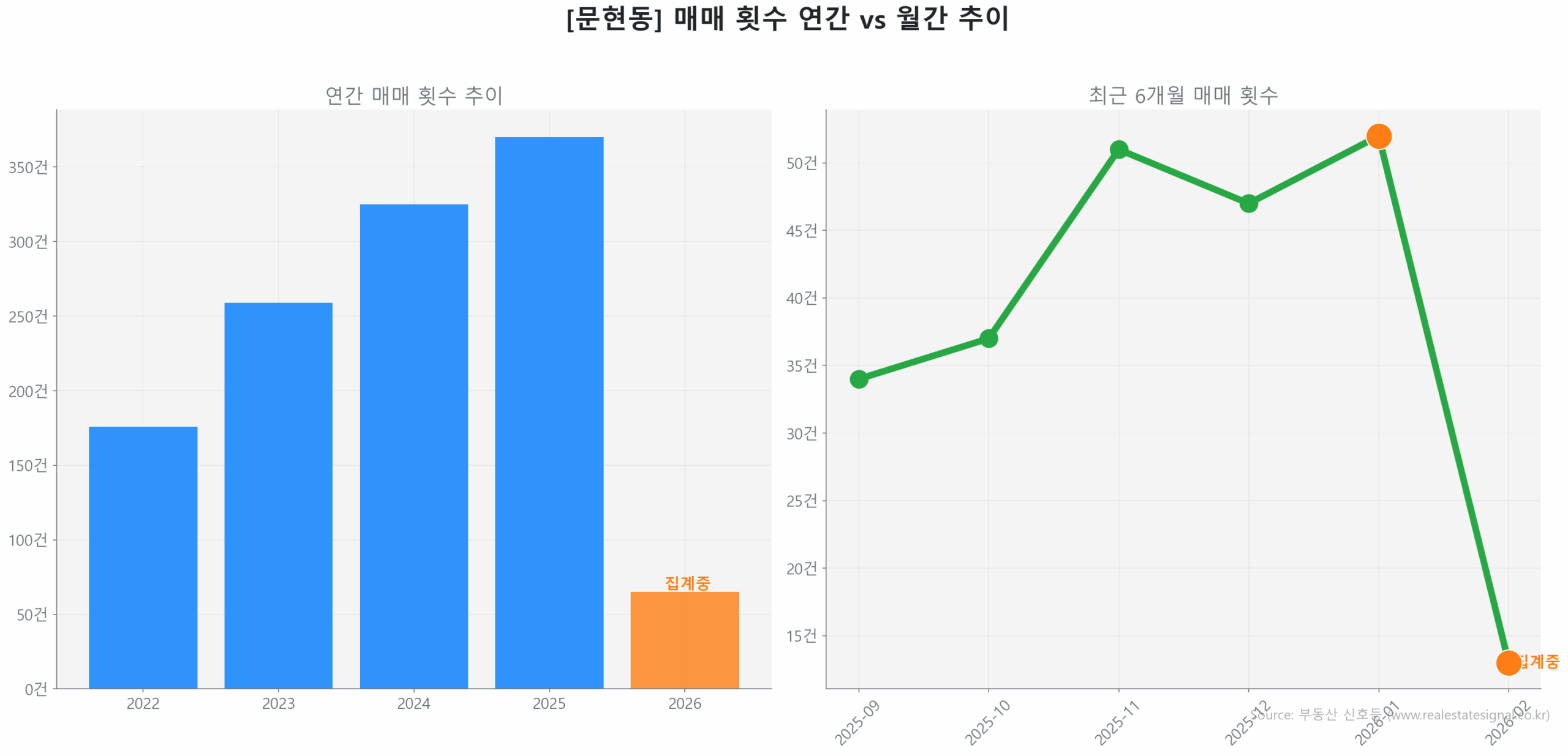 문현동 월간 매매 거래량 추이 꺾은선 그래프