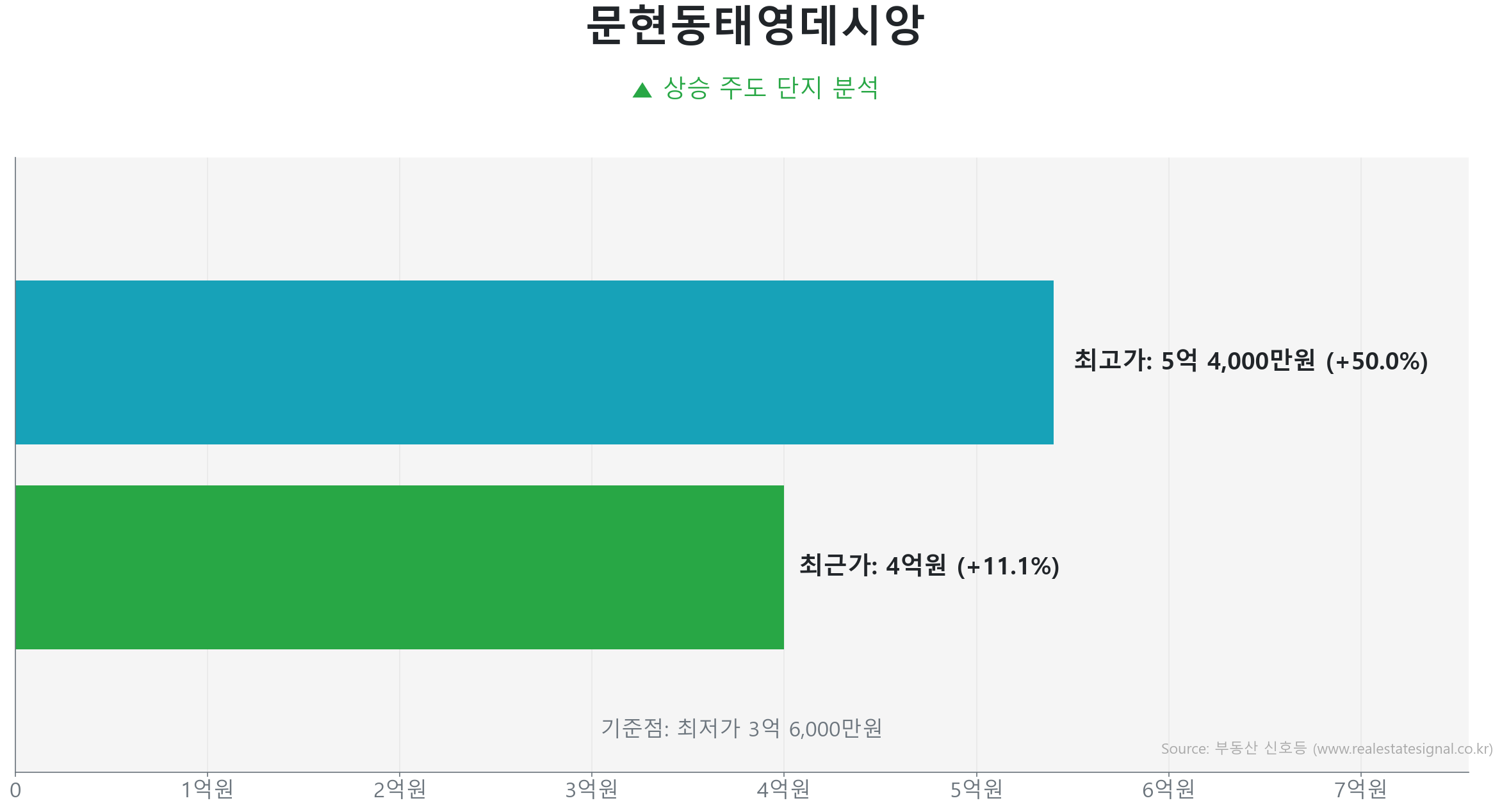 문현동태영데시앙 84.0㎡의 저점 대비 11% 가격 회복률을 보여주는 그래프.