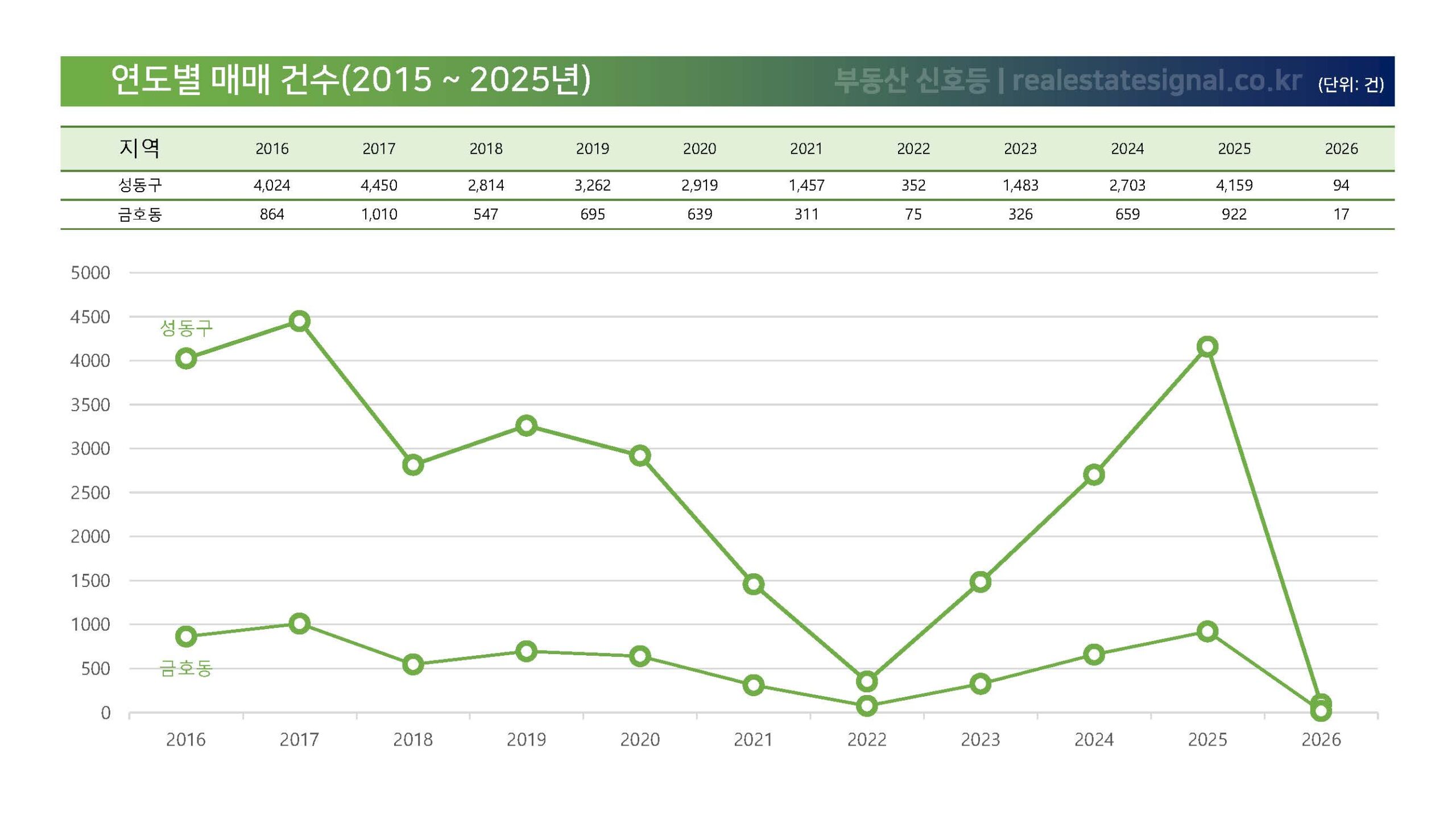 연도별 매매 건수 분석 차트