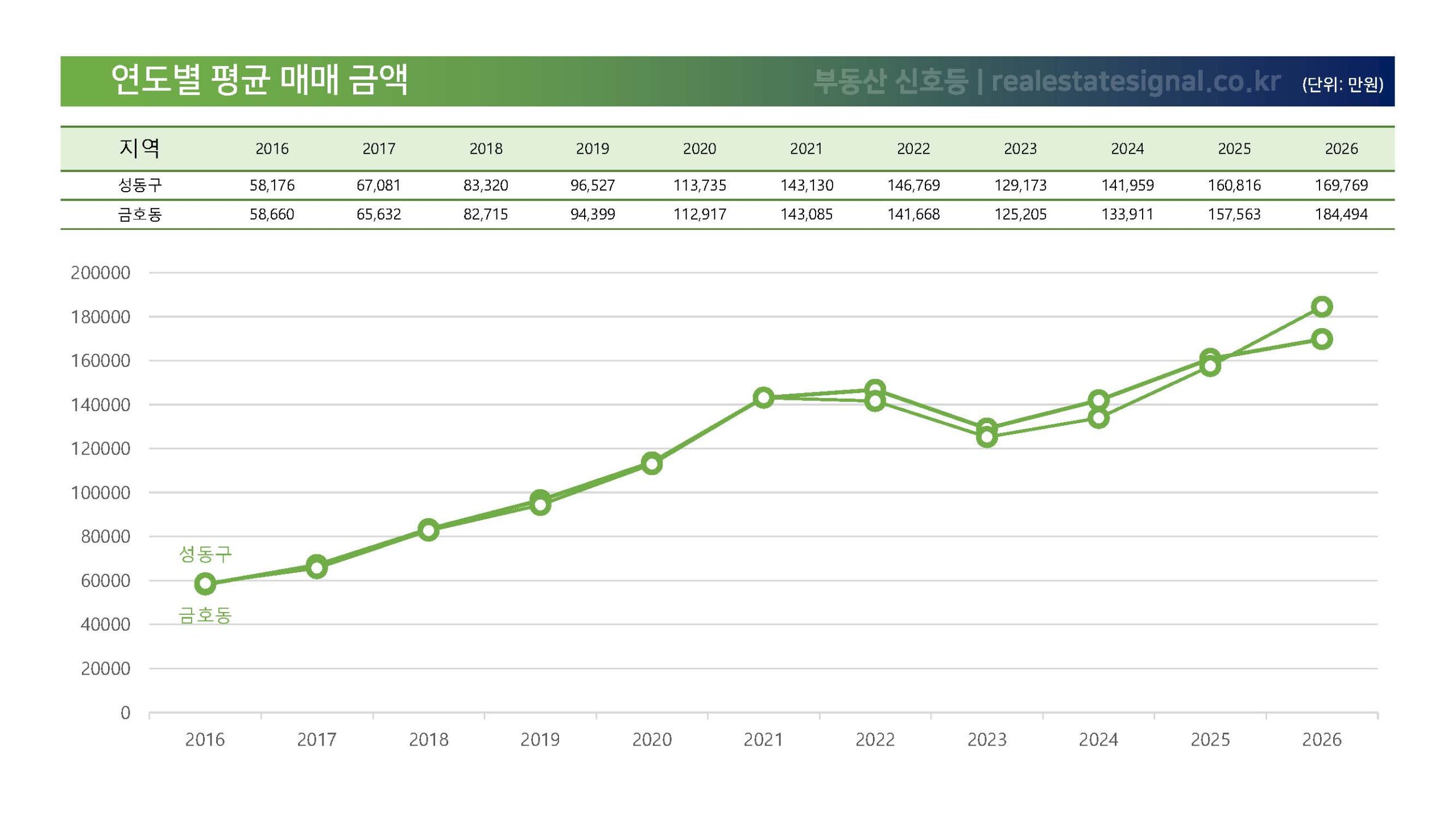 연도별 평균 매매가 추이 차트