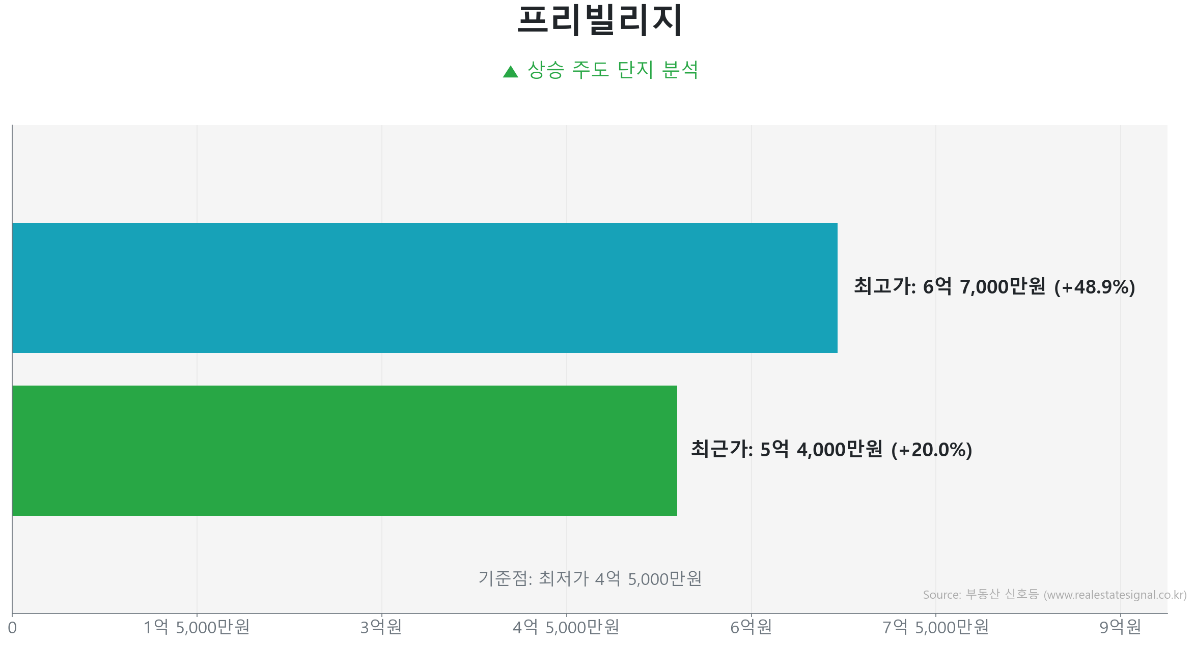 프리빌리지 134.9㎡의 저점 대비 20% 가격 회복률을 보여주는 그래프.