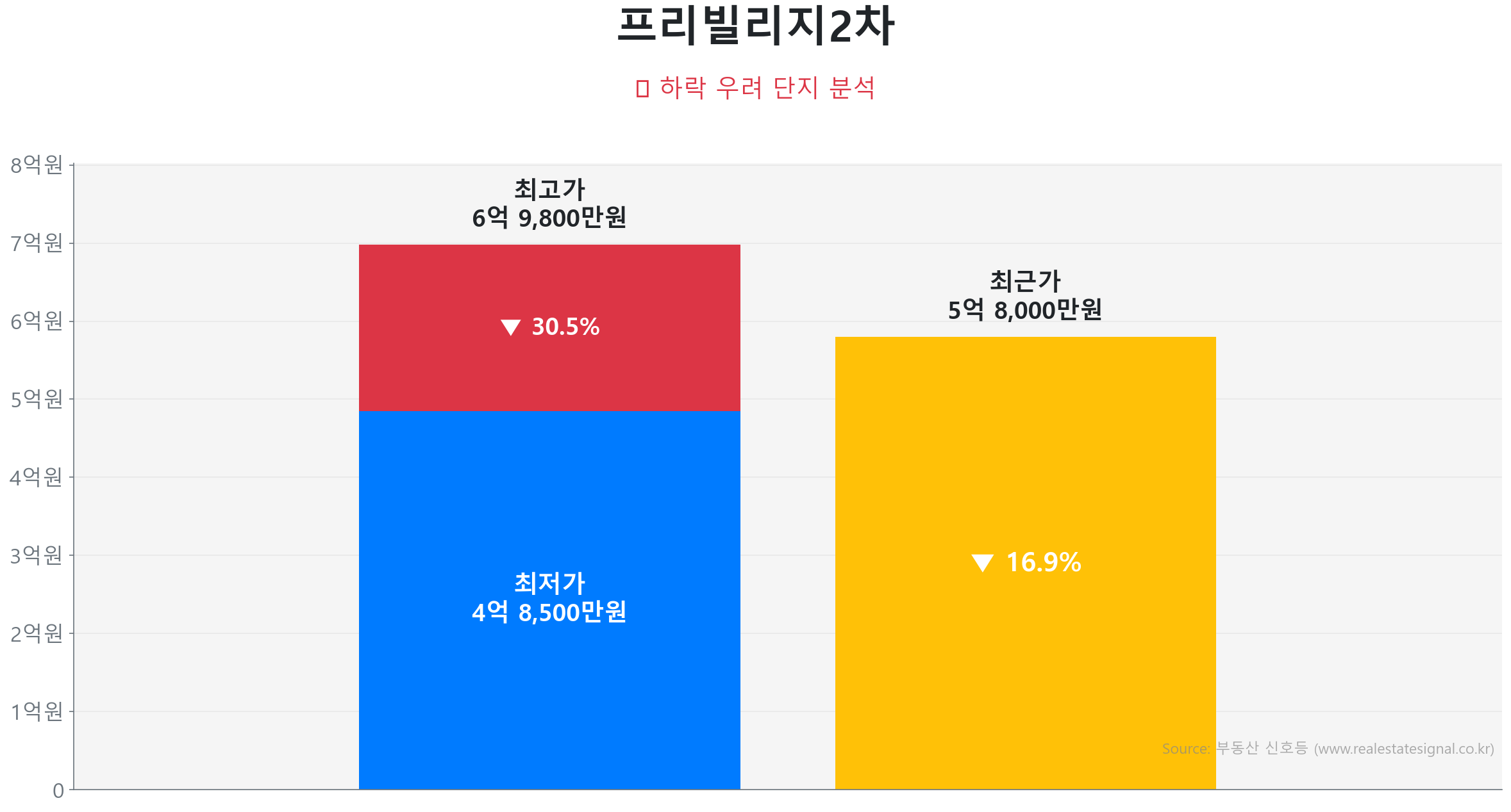 프리빌리지2차 161.8㎡이(가) 고점 대비 17% 가격 조정되었음을 보여주는 그래프.