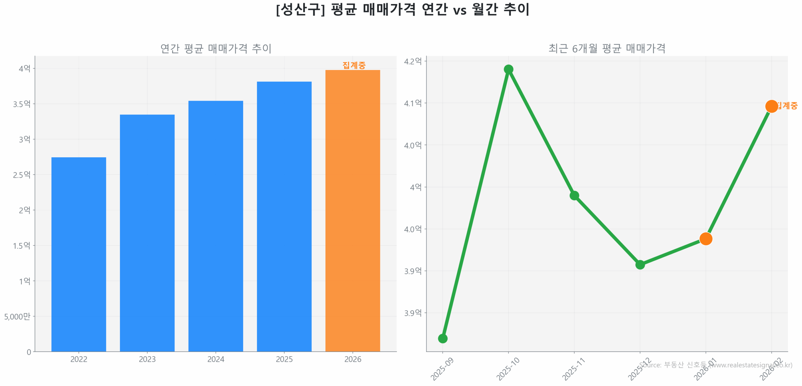 성산구 연간 평균 매매가 추이 막대 그래프