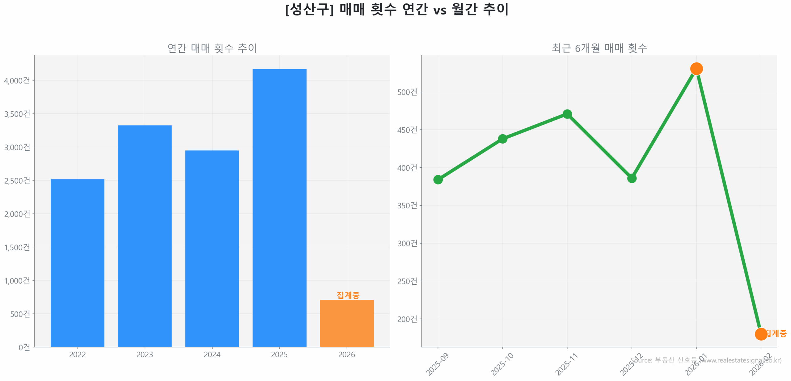 성산구 연간 매매 거래량 추이 막대 그래프