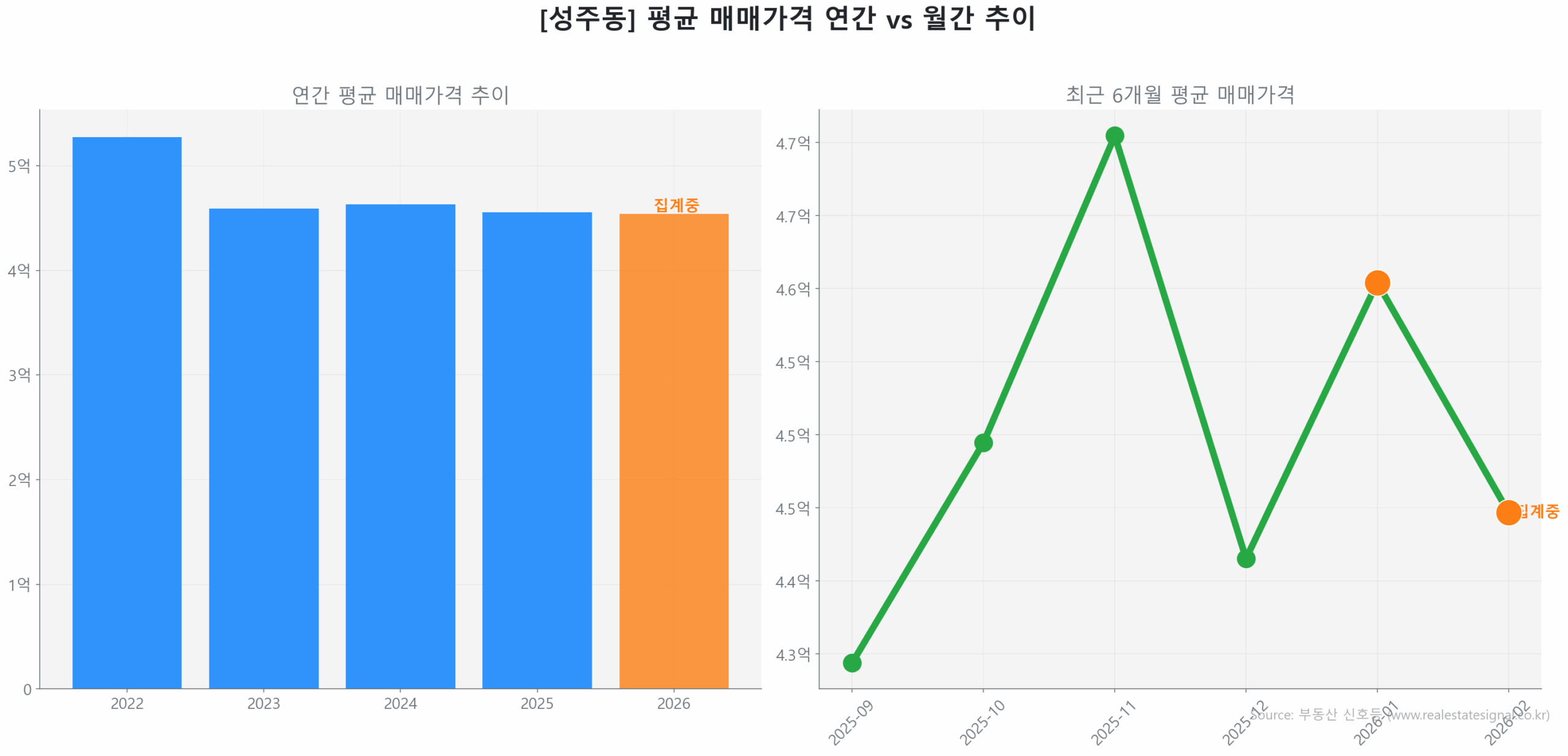 성주동 월간 평균 매매가 추이 꺾은선 그래프