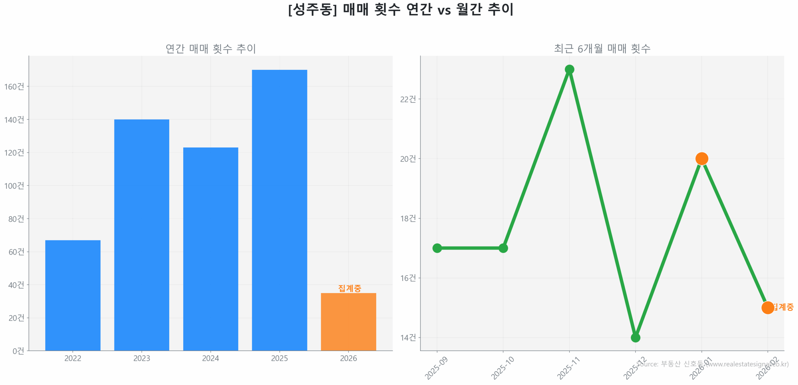 성주동 월간 매매 거래량 추이 꺾은선 그래프