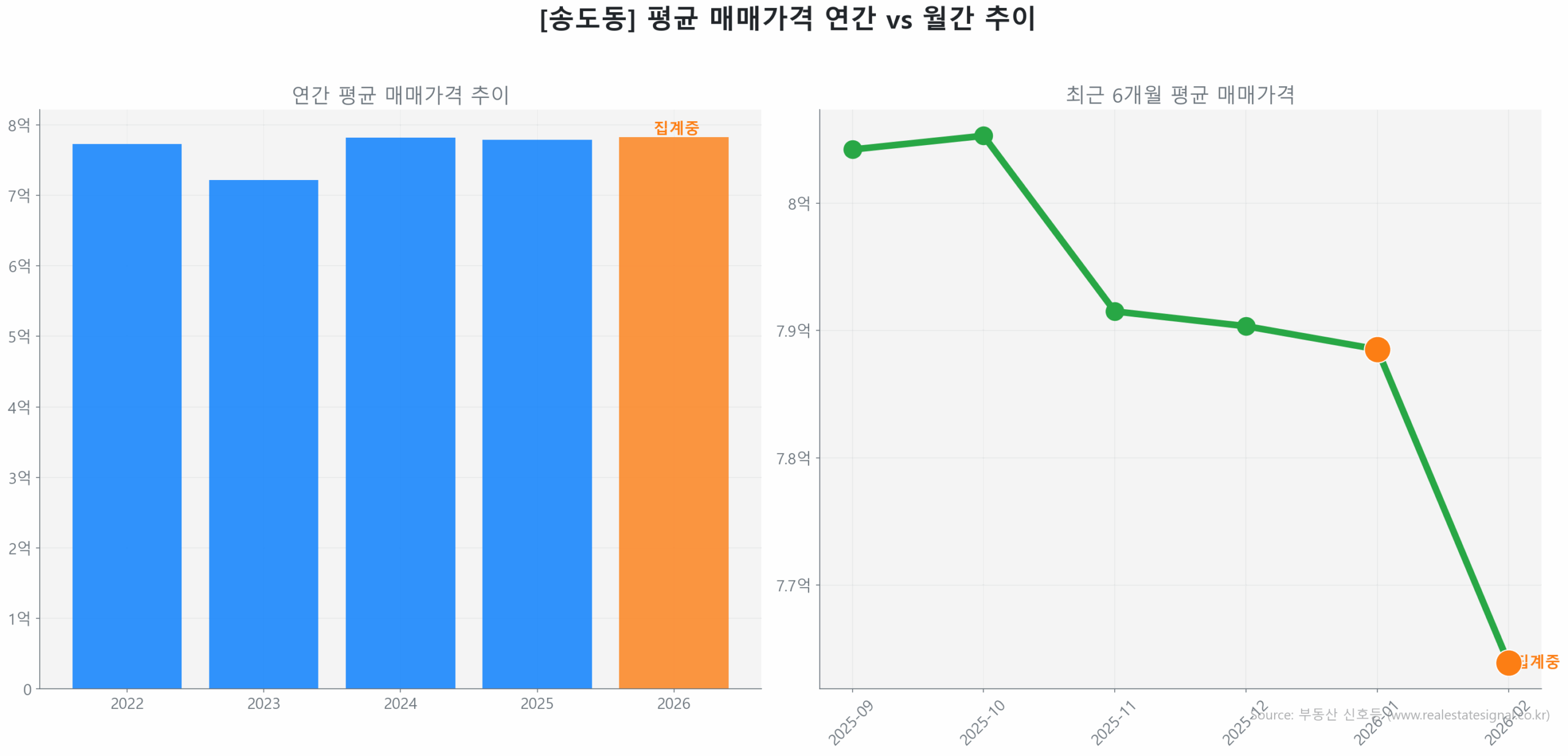 송도동 월간 평균 매매가 추이 꺾은선 그래프