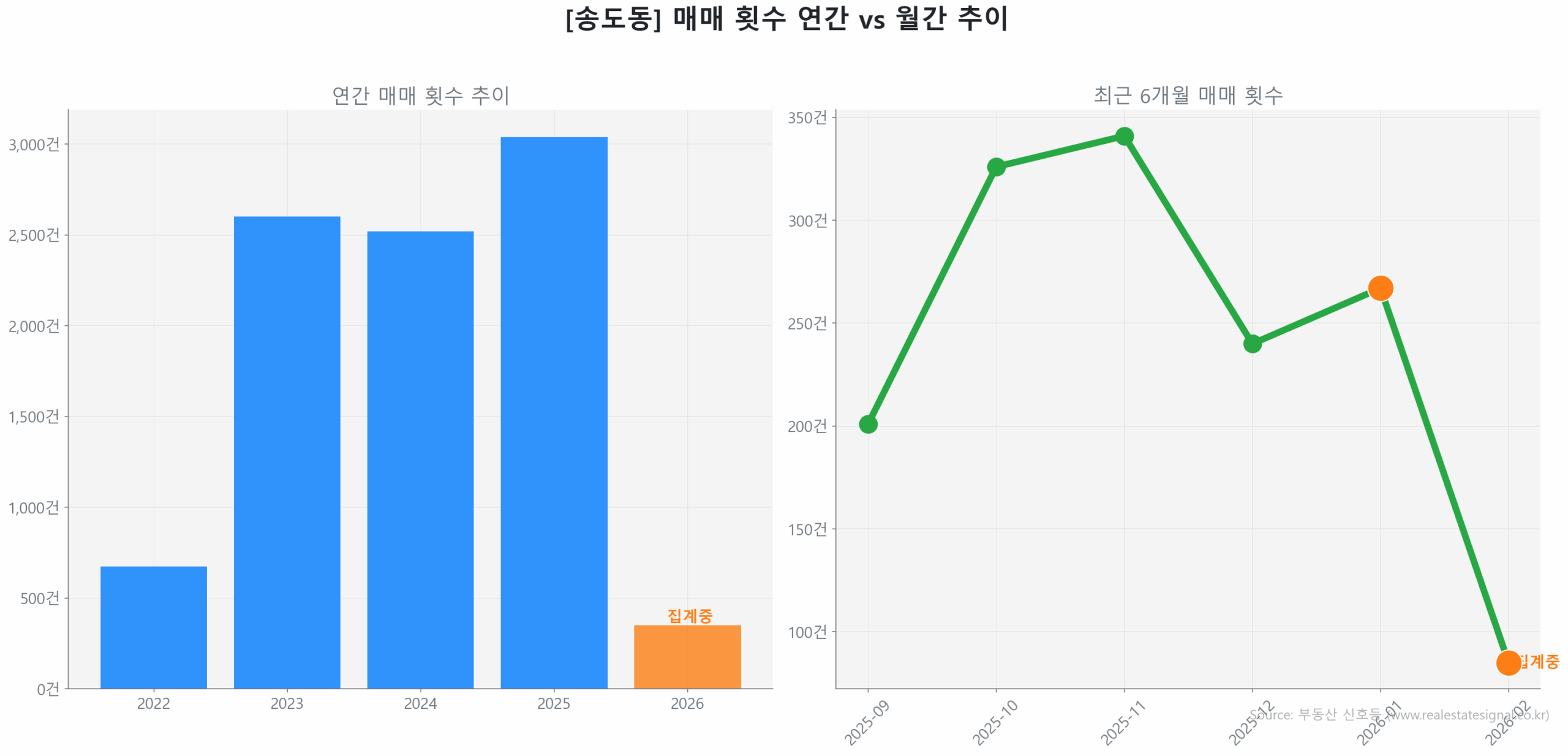 송도동 월간 매매 거래량 추이 꺾은선 그래프