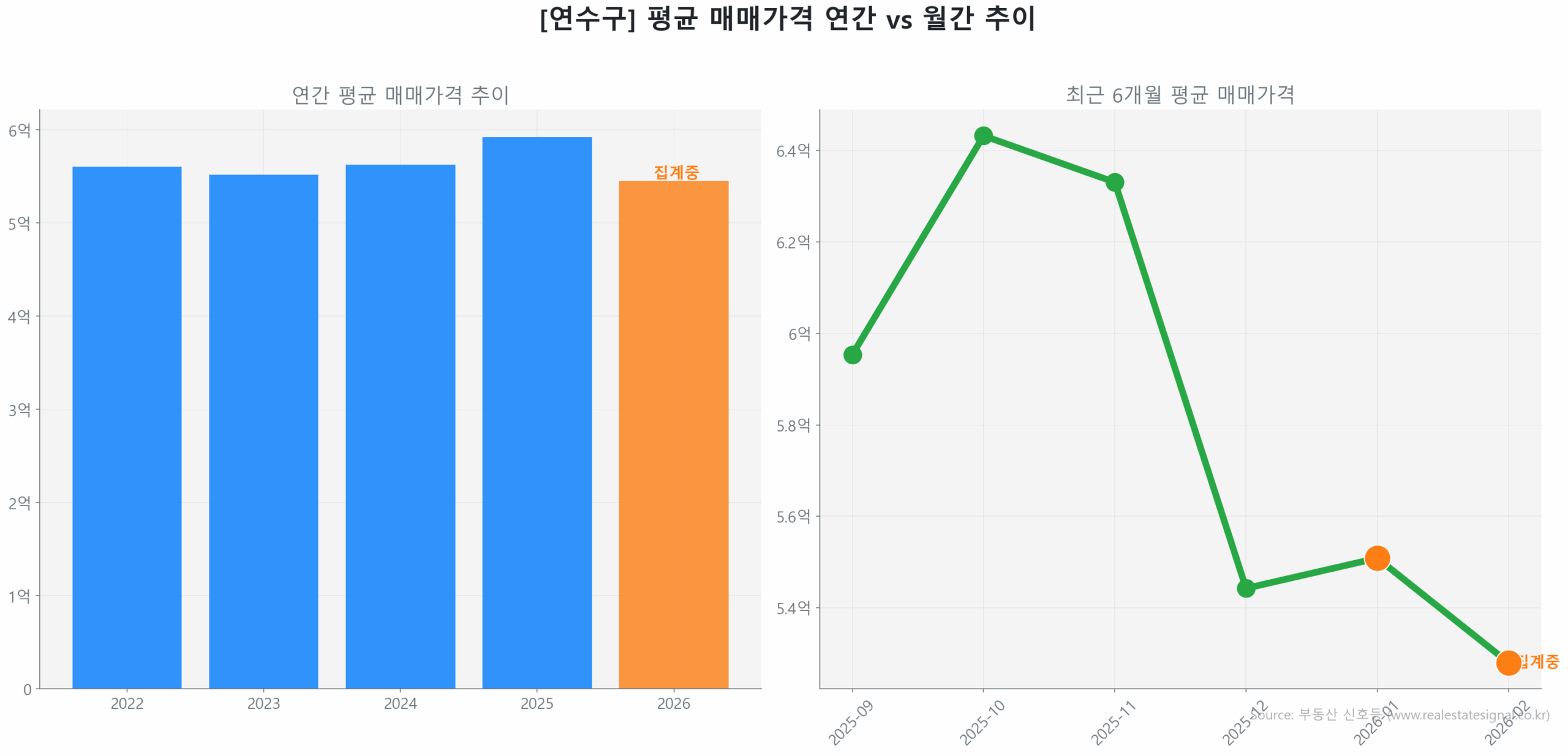 연수구 연간 평균 매매가 추이 막대 그래프