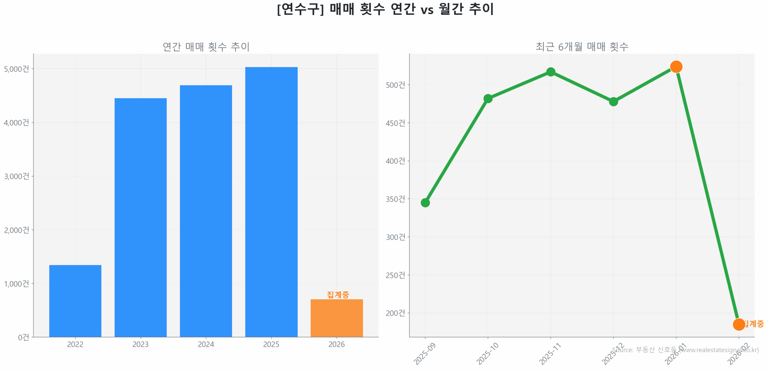 연수구 연간 매매 거래량 추이 막대 그래프