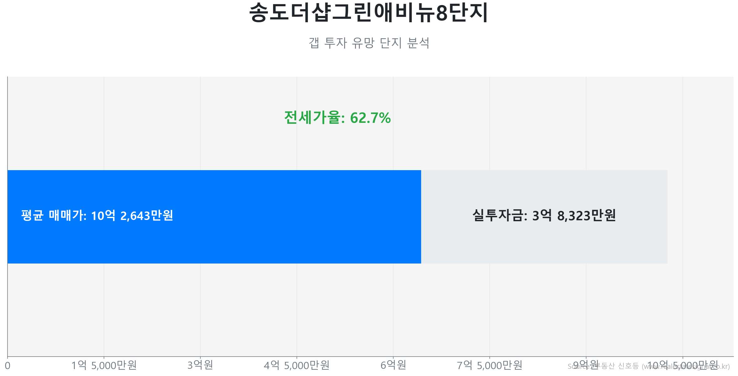 송도더샵그린애비뉴8단지 114.0㎡의 갭투자 분석. 전세가율은 62.7%이며 예상 실투자금은 3억 8,323만원.
