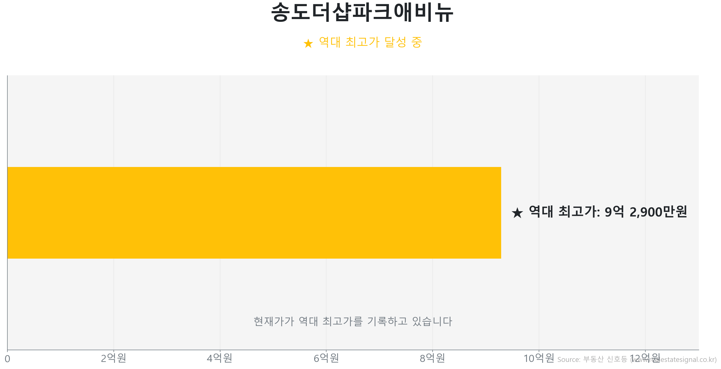 송도더샵파크애비뉴 59.0㎡이(가) 역대 최고가를 갱신했음을 보여주는 그래프.