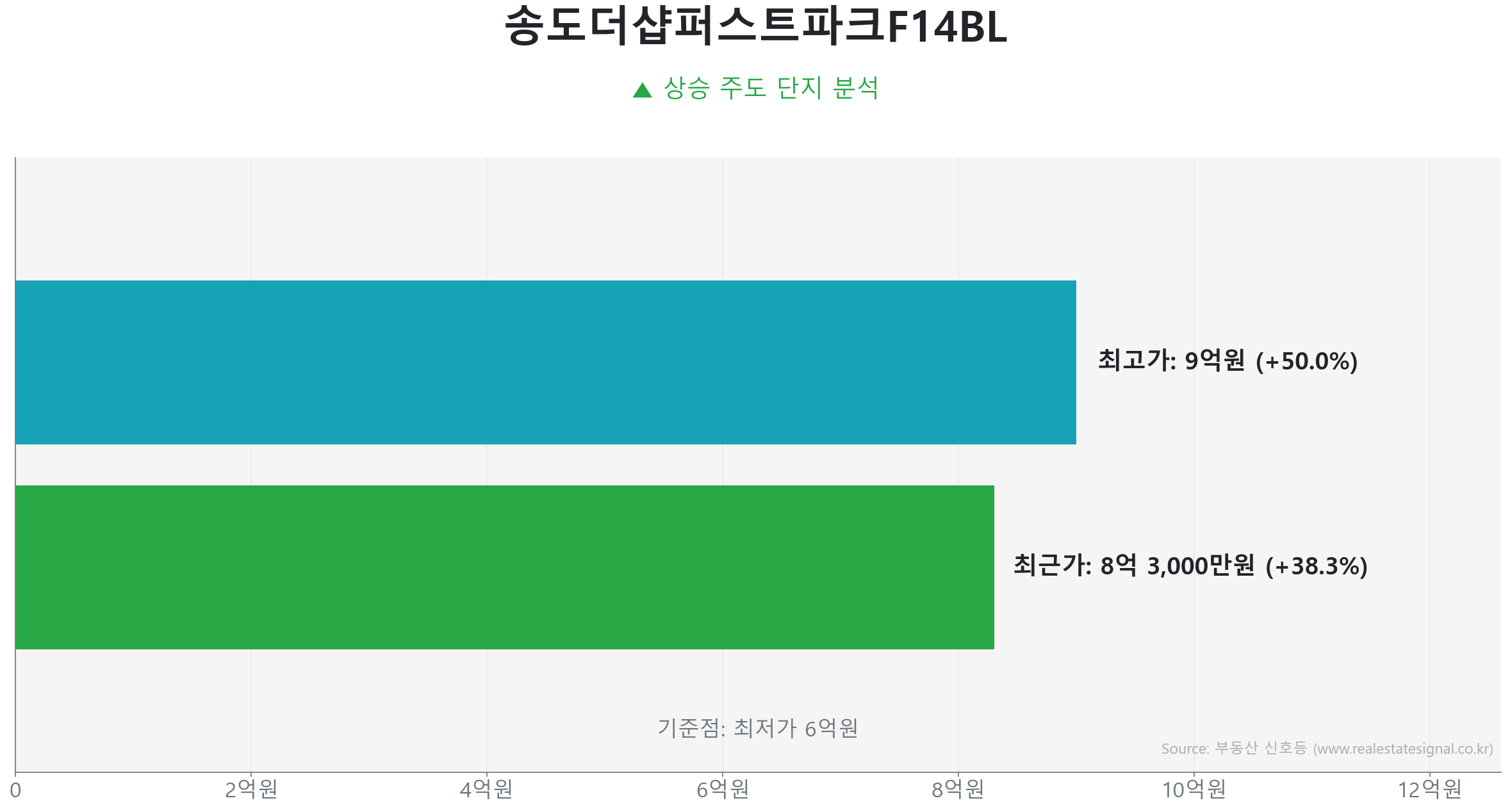 송도더샵퍼스트파크F14BL 59.0㎡의 저점 대비 38% 가격 회복률을 보여주는 그래프.