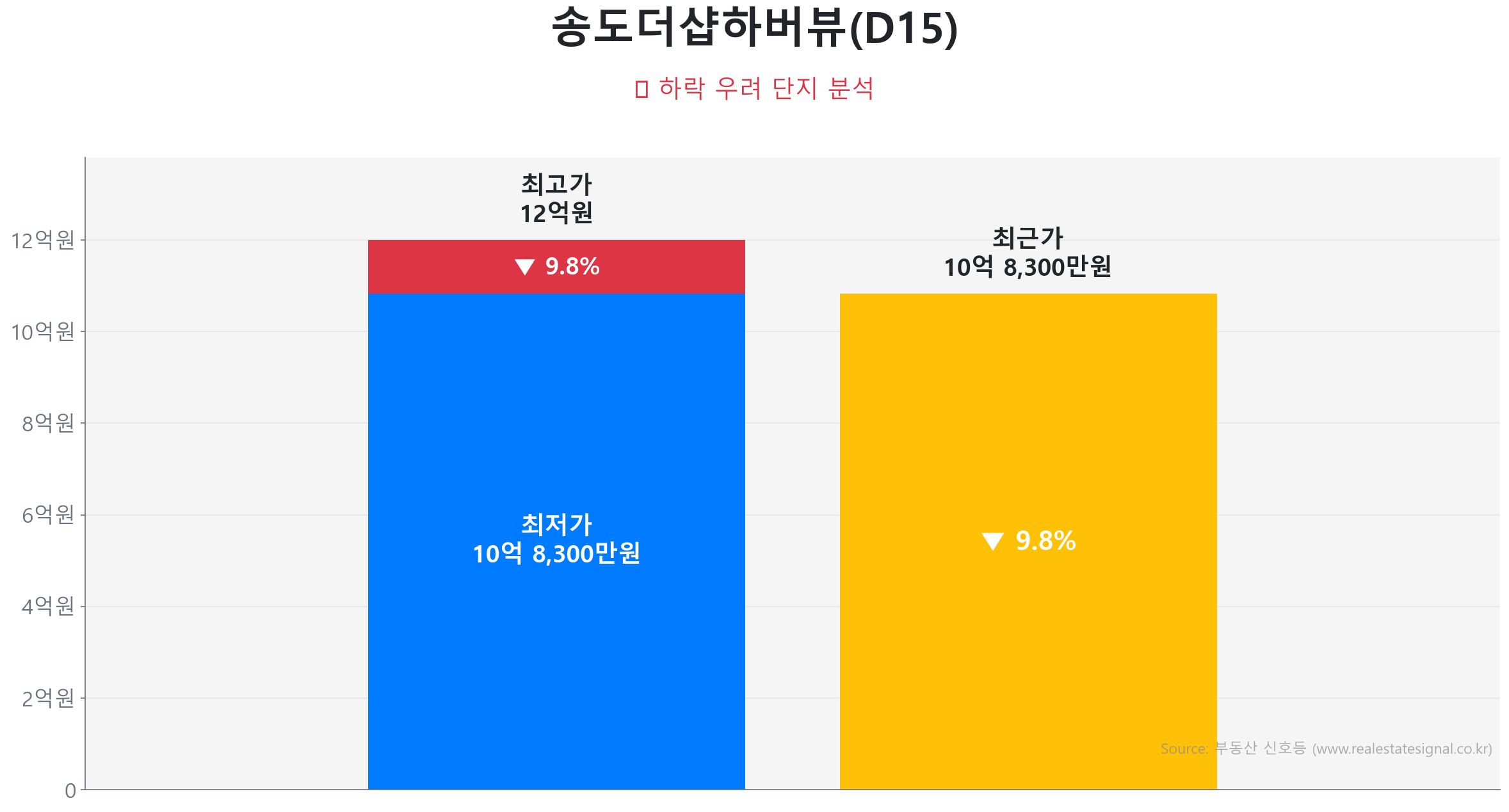 송도더샵하버뷰(D15) 114.0㎡이(가) 고점 대비 10% 가격 조정되었음을 보여주는 그래프.