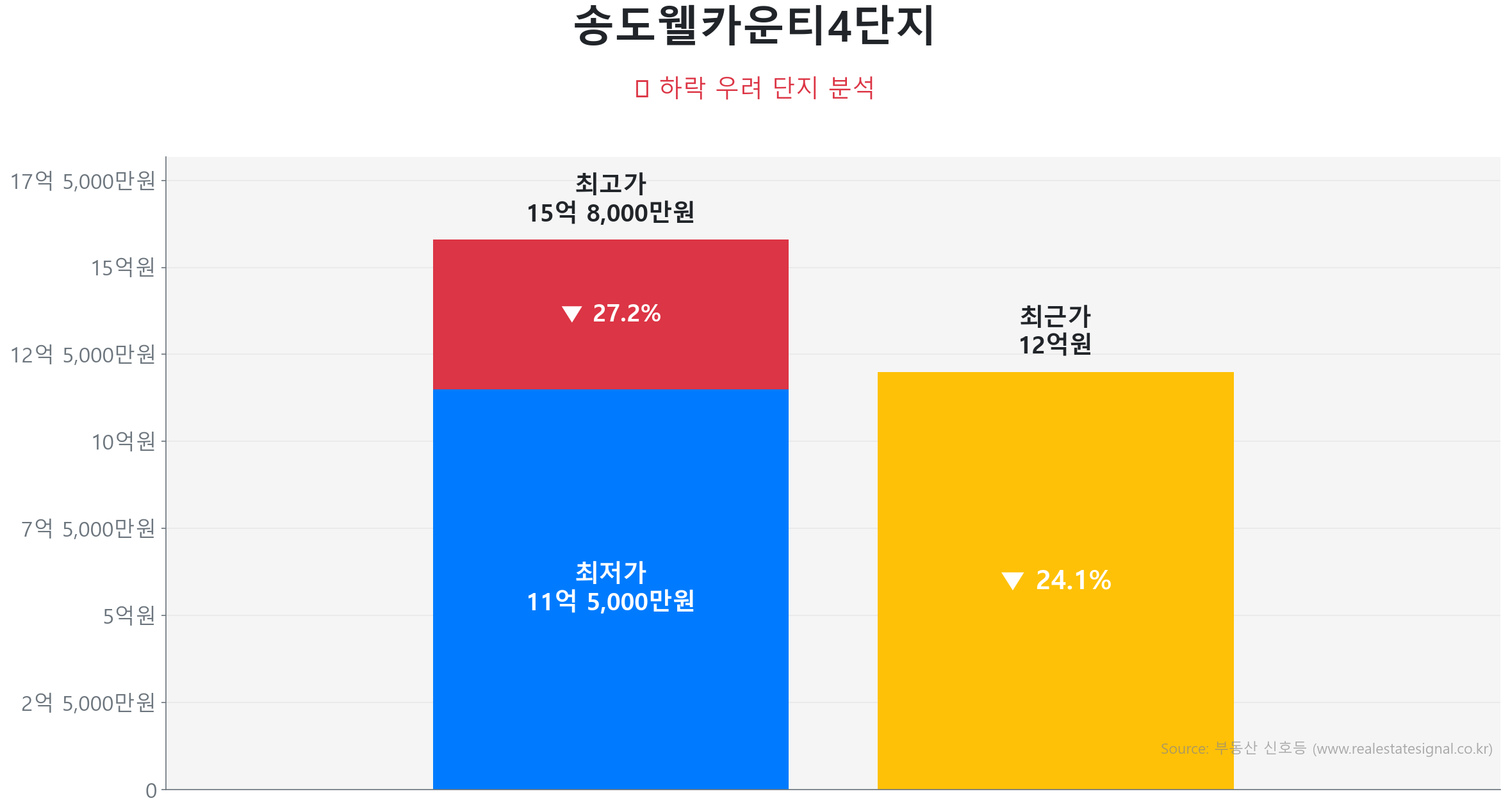 송도웰카운티4단지 177.3㎡이(가) 고점 대비 24% 가격 조정되었음을 보여주는 그래프.
